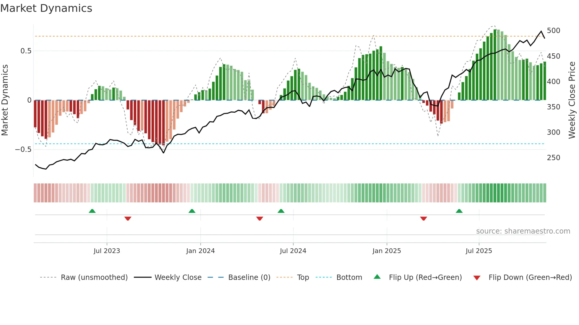 VUG weekly Market Dynamics chart