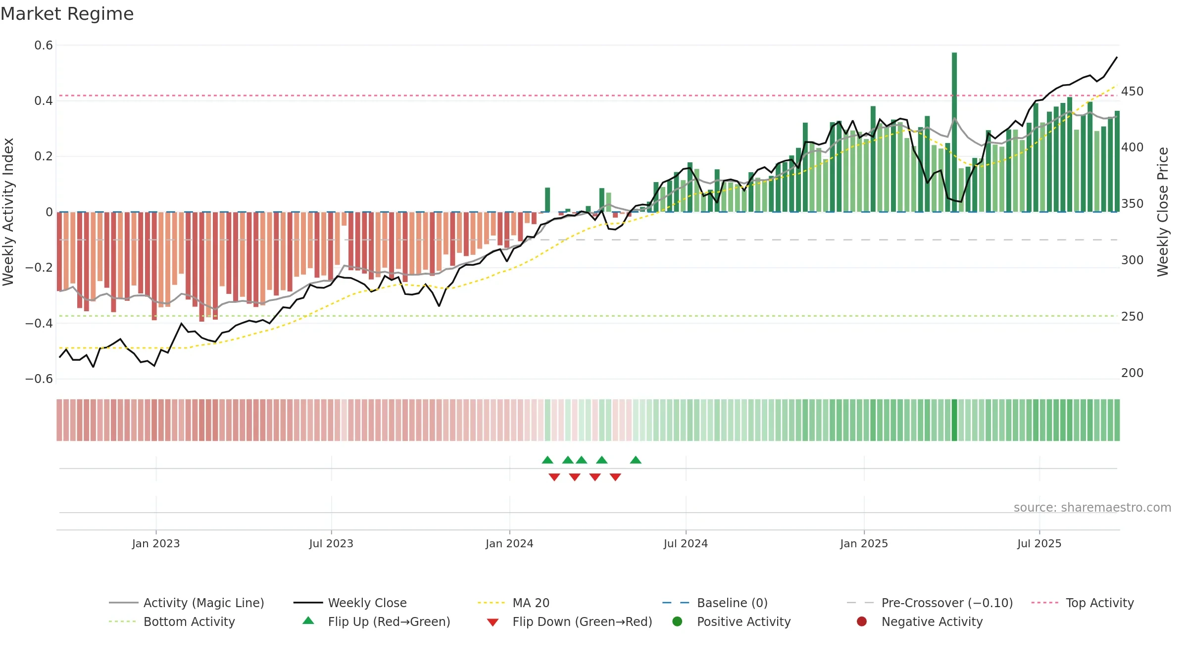 VUG weekly Market Snapshot chart, closing 2025-09-19.