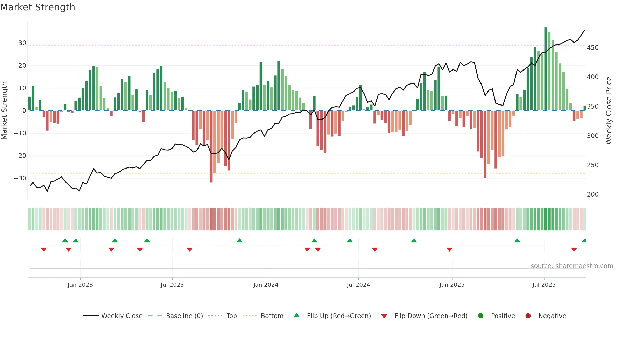 VUG weekly Market Strength chart, closing 2025-09-19.