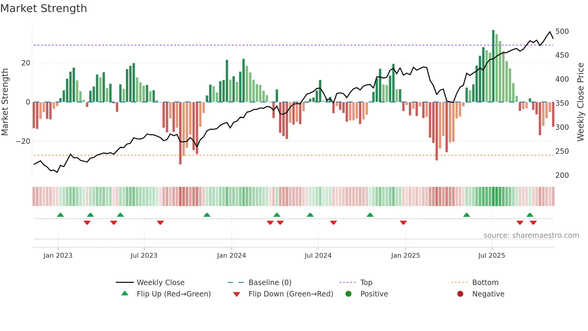 VUG weekly Market Strength chart