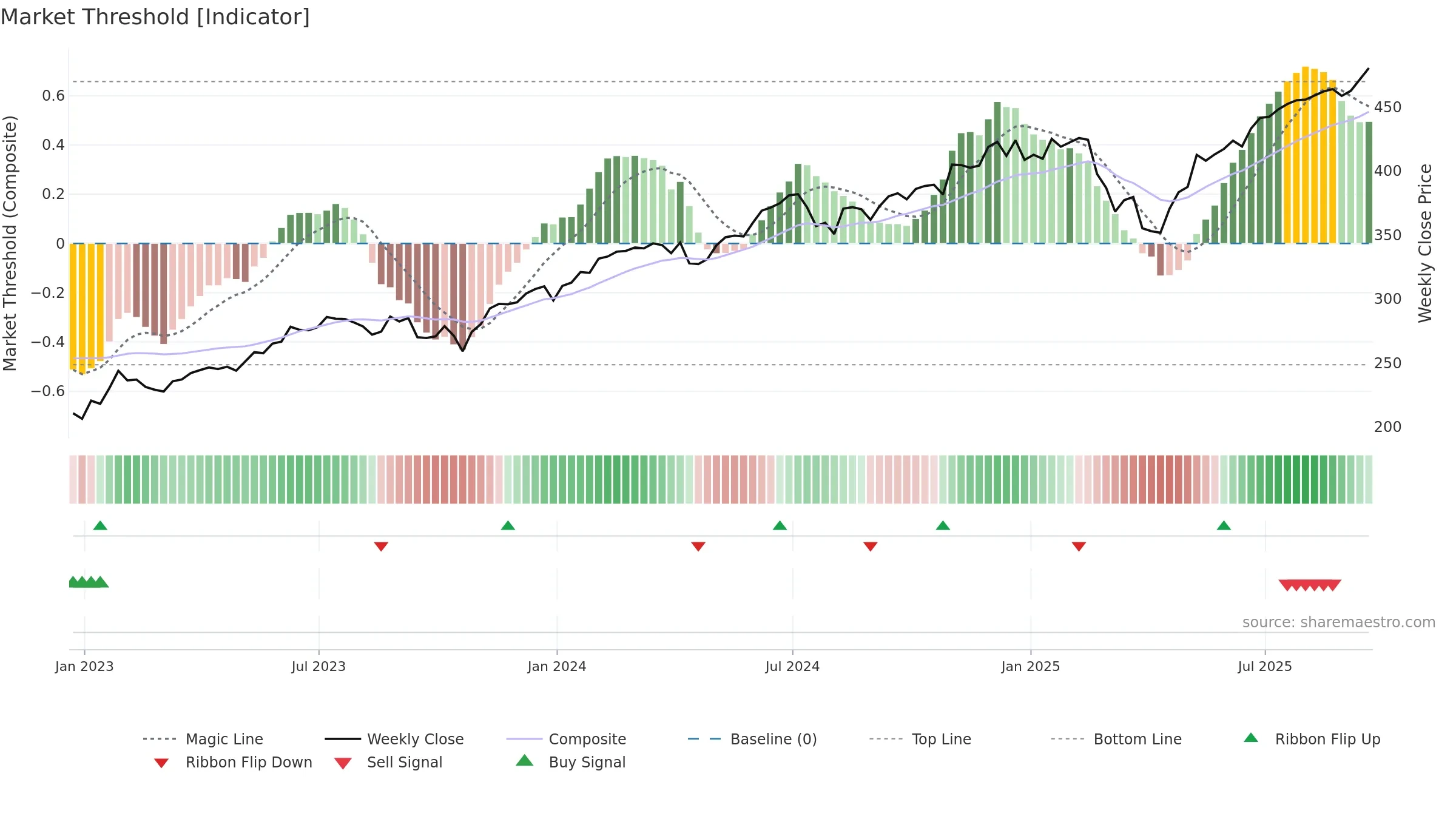 VUG weekly Market Threshold chart, closing 2025-09-19.