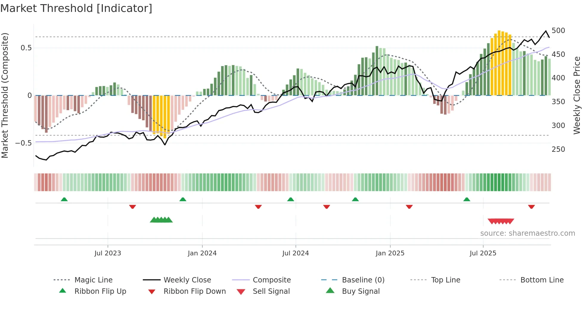 VUG weekly Market Threshold chart
