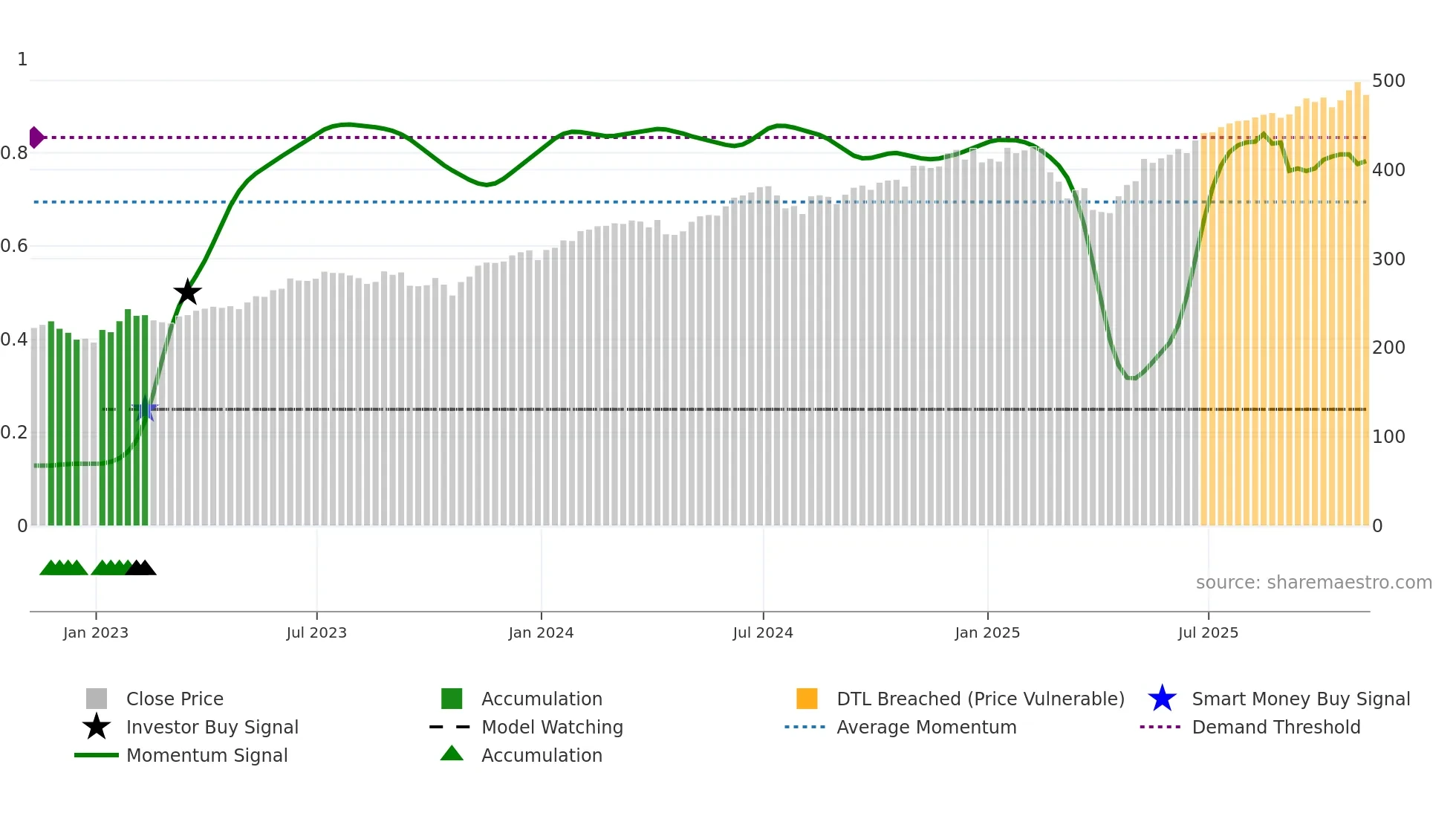VUG weekly Smart Money chart