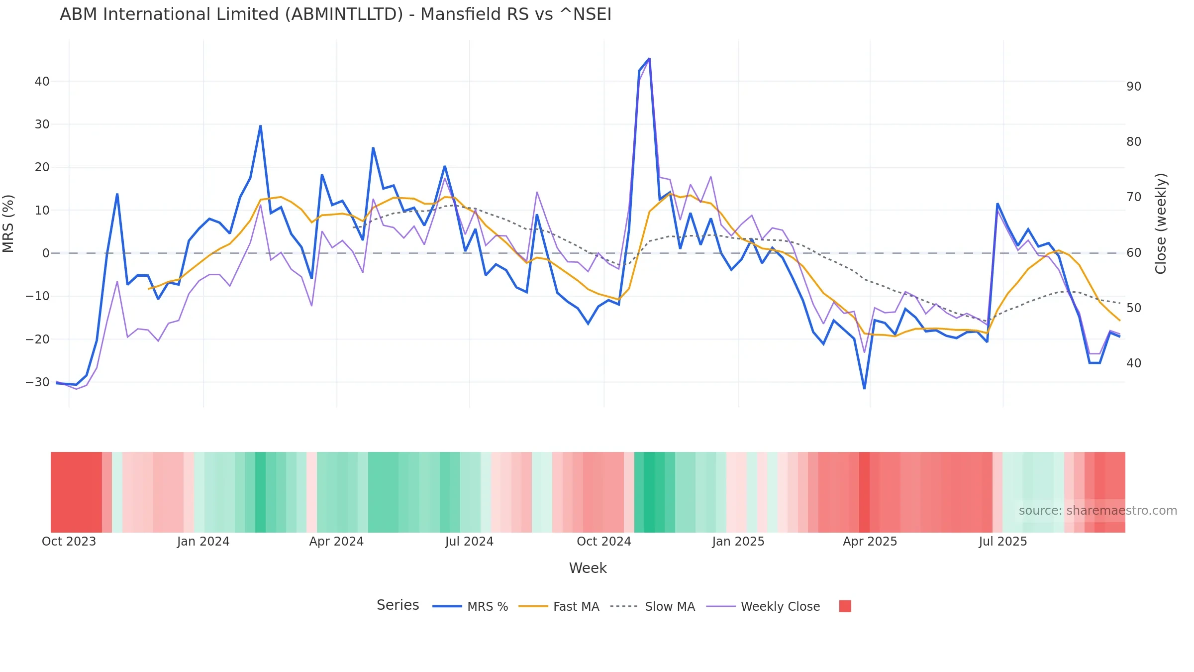 ABMINTLLTD Mansfield Relative Strength vs ^NSEI — weekly