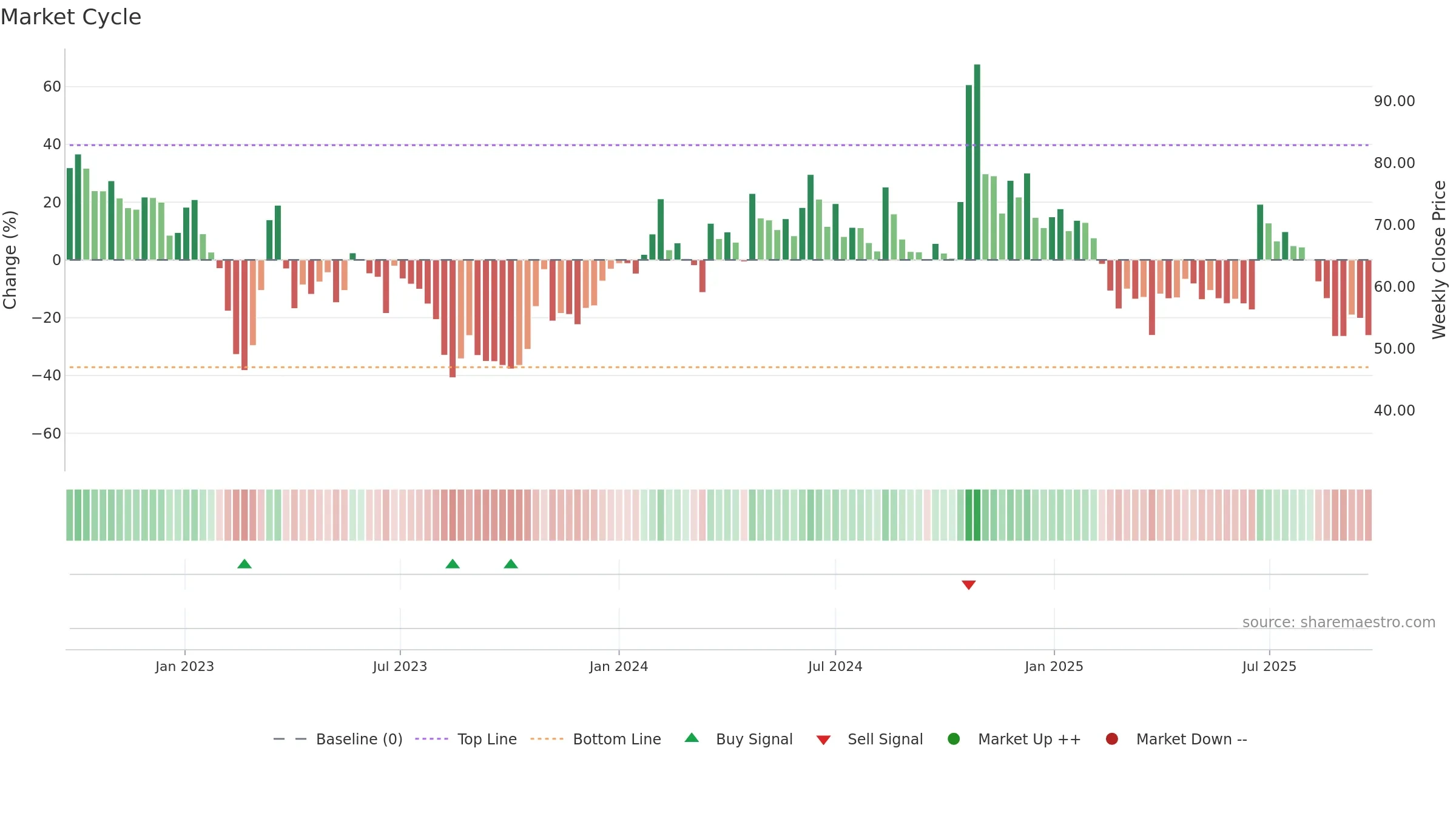 ABMINTLLTD weekly Market Cycle chart, closing 2025-09-22.