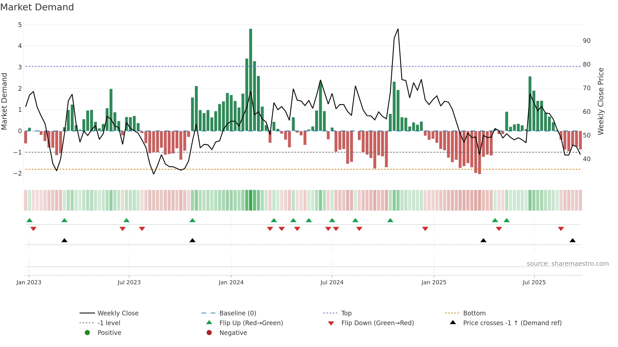 ABMINTLLTD weekly Market Demand chart, closing 2025-09-22.