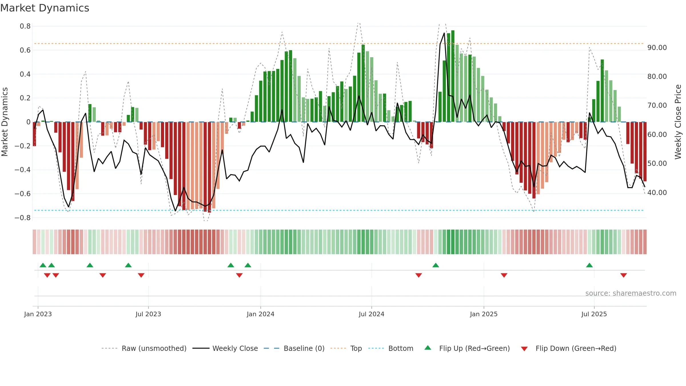 ABMINTLLTD weekly Market Dynamics chart, closing 2025-09-22.