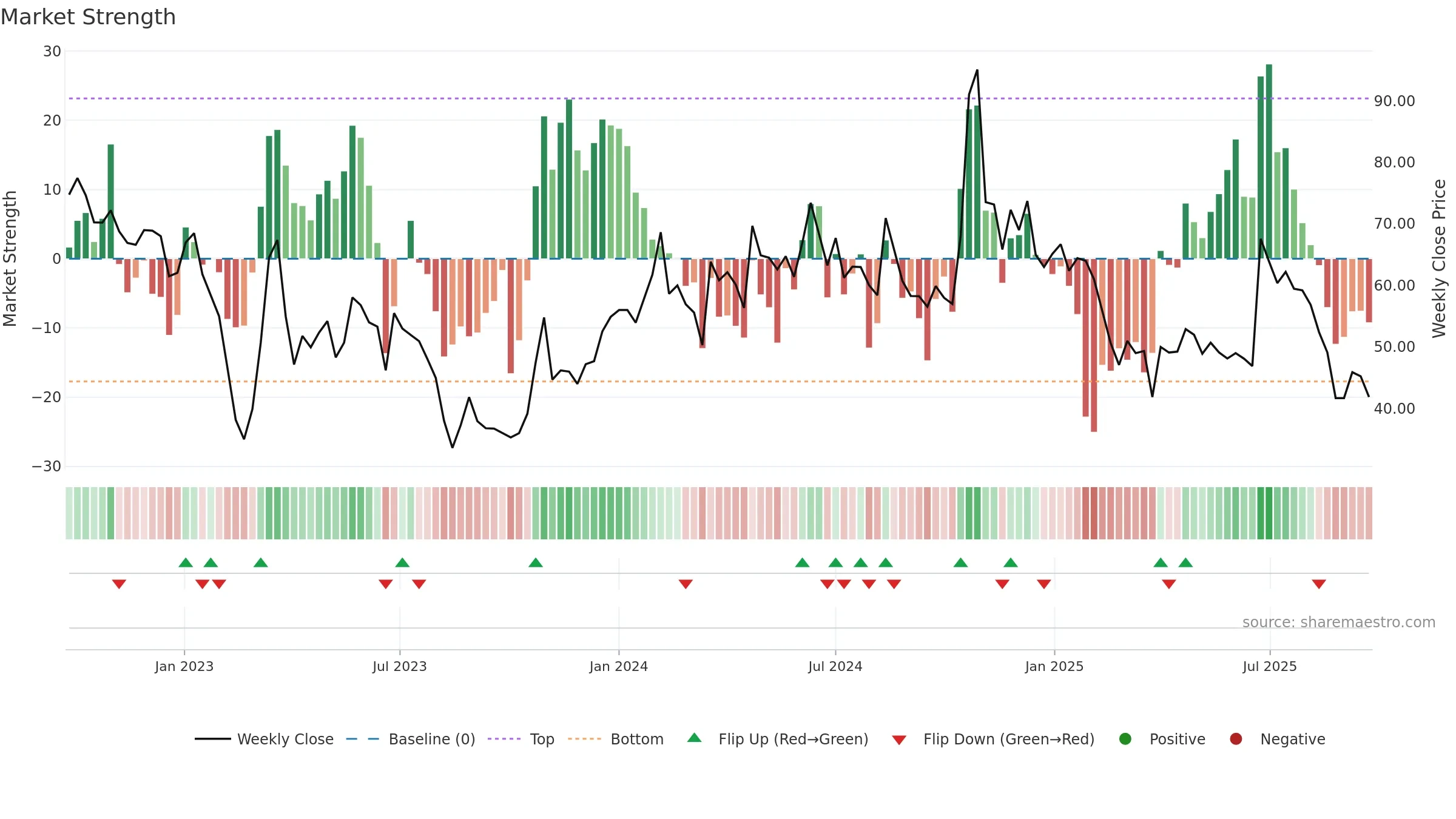 ABMINTLLTD weekly Market Strength chart, closing 2025-09-22.