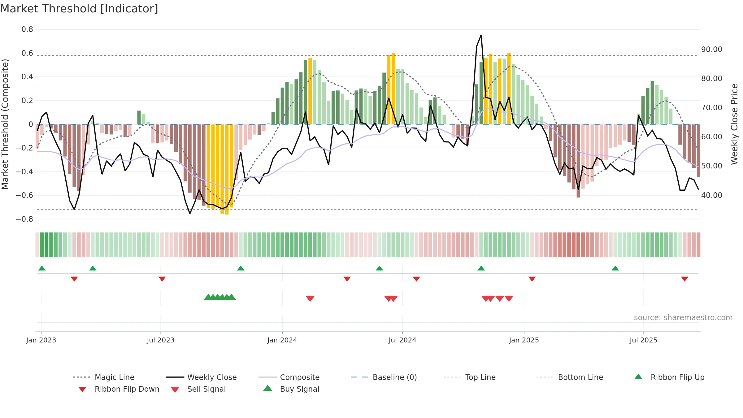 ABMINTLLTD weekly Market Threshold chart, closing 2025-09-22.