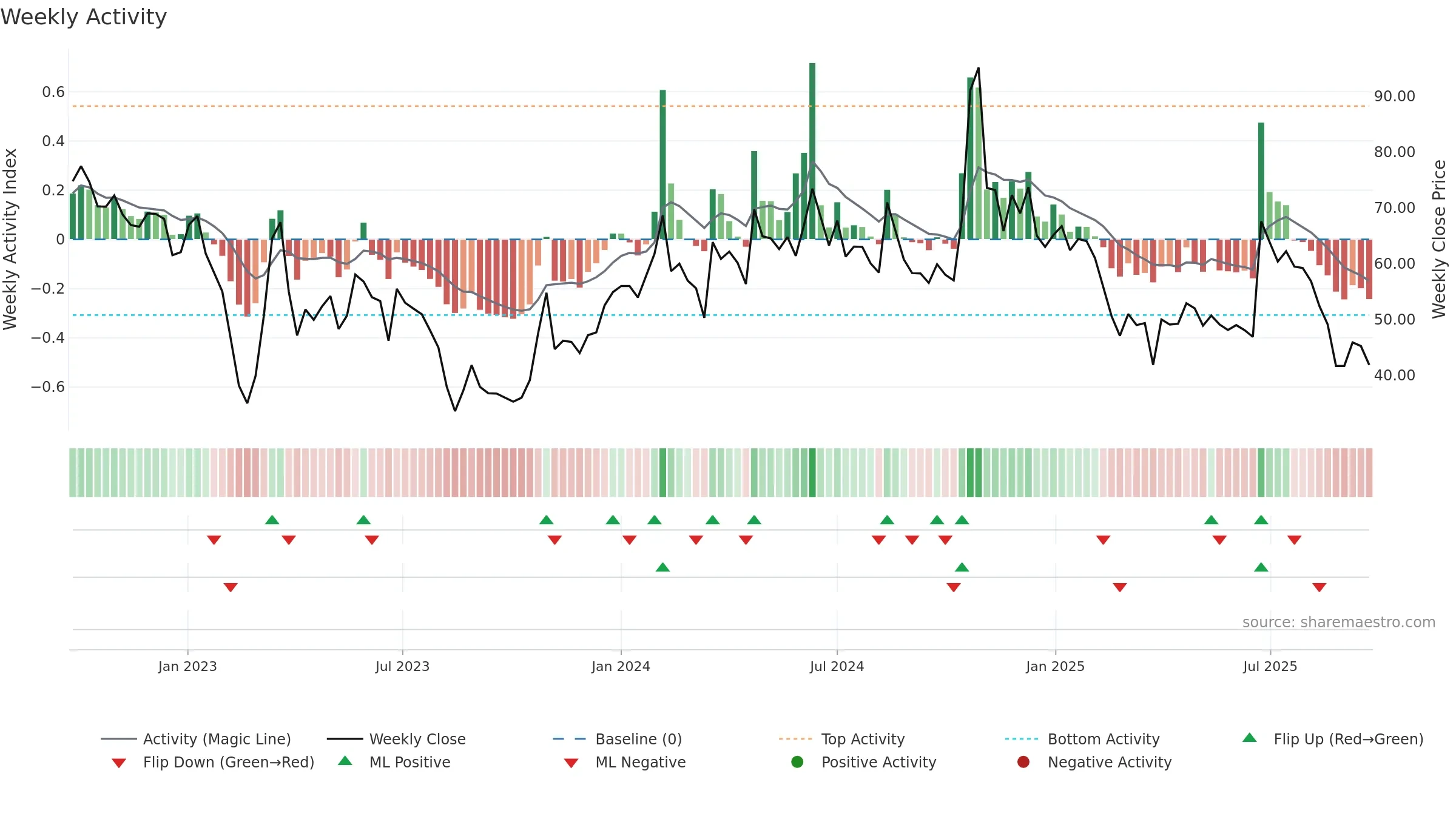 ABMINTLLTD weekly Activity chart, closing 2025-09-22.