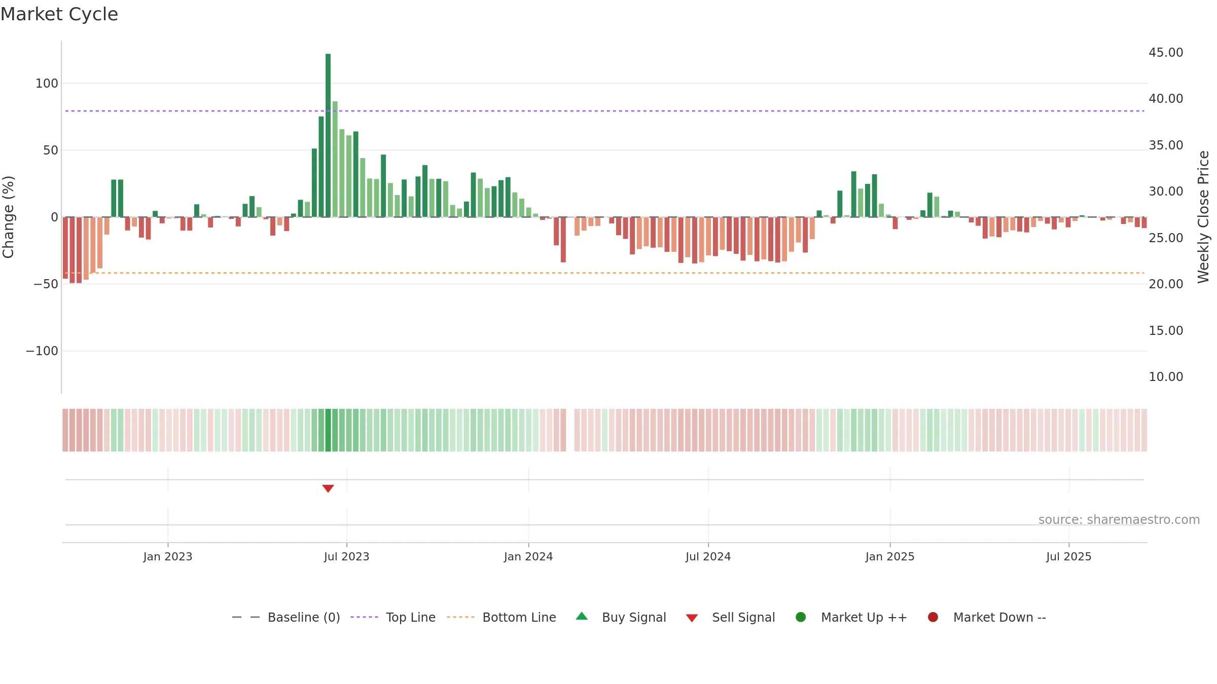 002995 weekly Market Cycle chart, closing 2025-09-15.