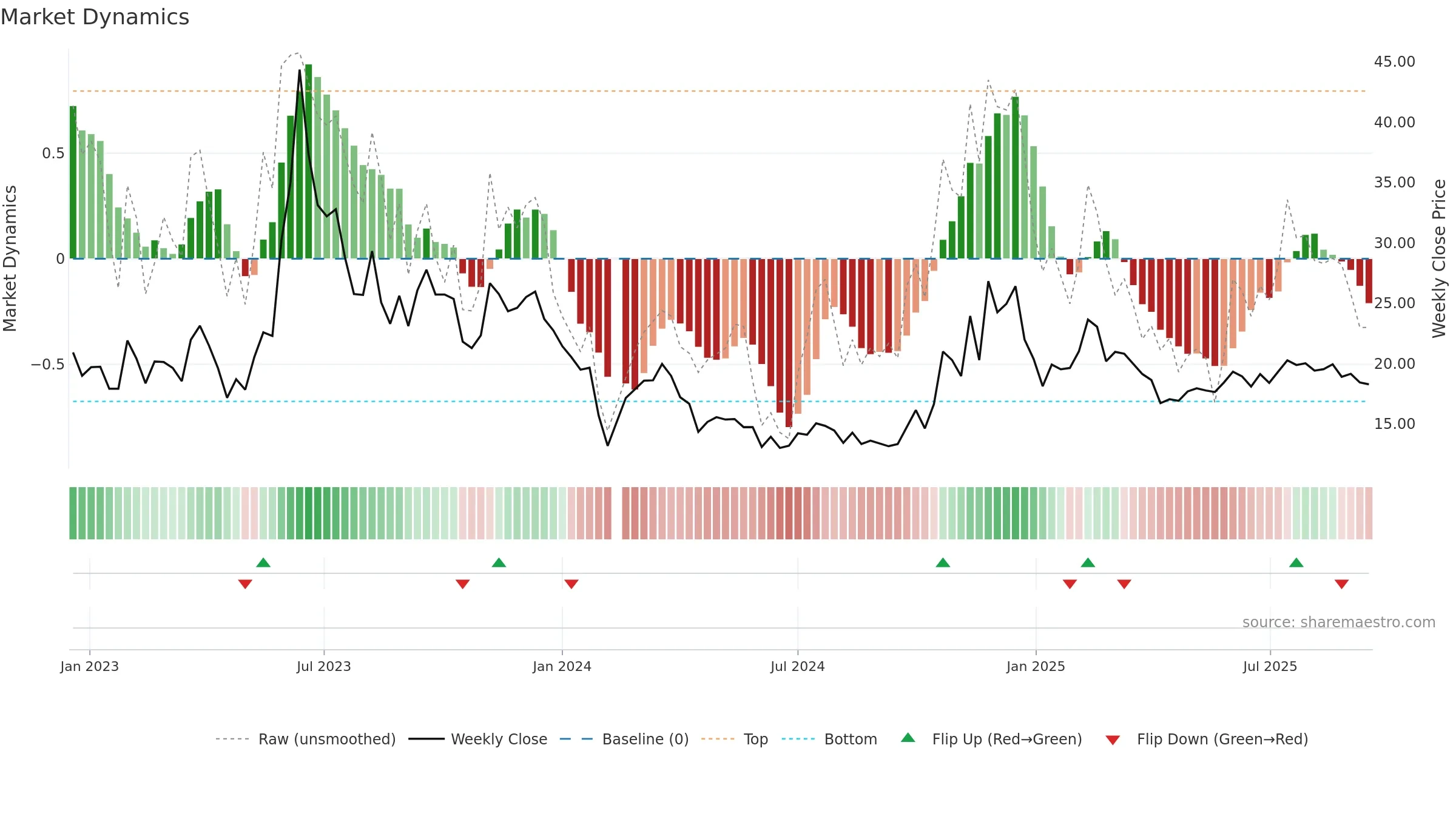 002995 weekly Market Dynamics chart, closing 2025-09-15.