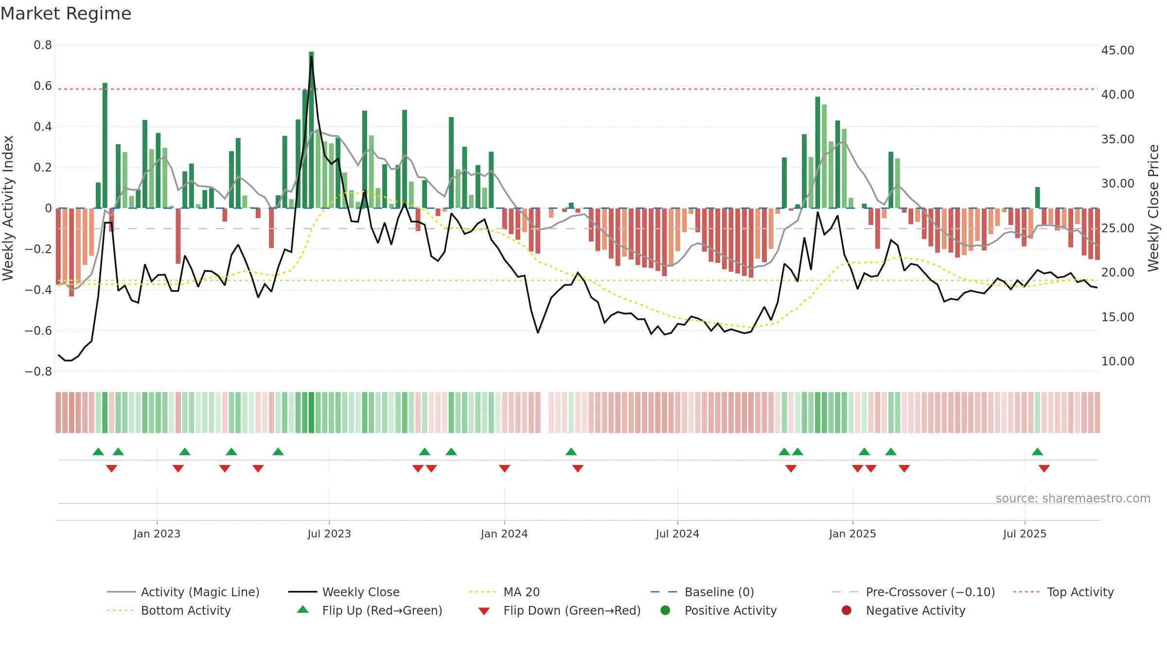 002995 weekly Market Snapshot chart, closing 2025-09-15.