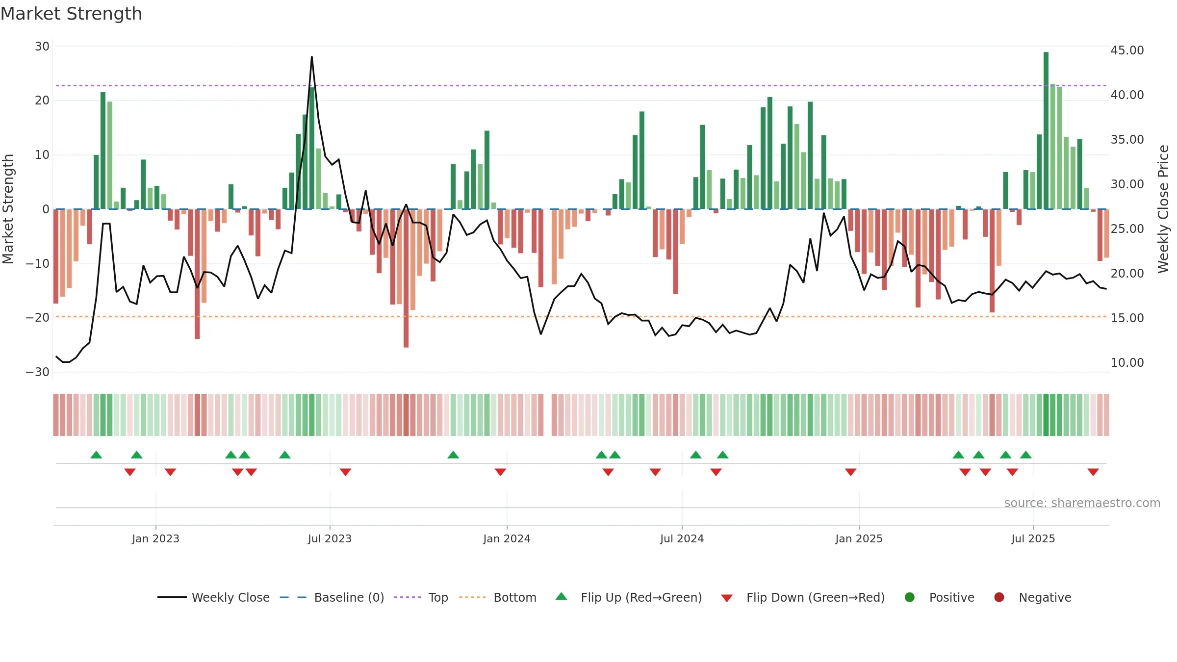 002995 weekly Market Strength chart, closing 2025-09-15.
