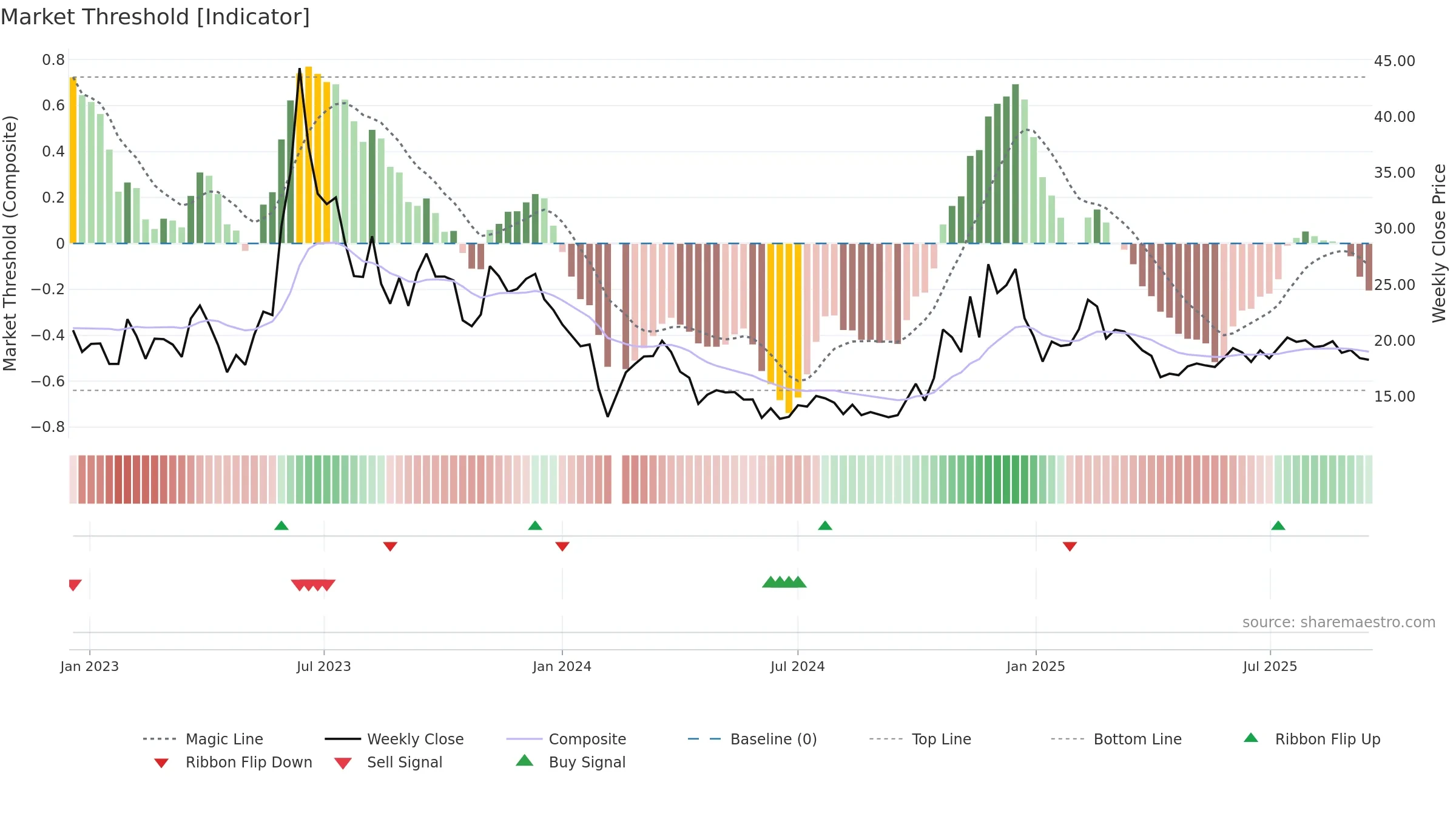 002995 weekly Market Threshold chart, closing 2025-09-15.