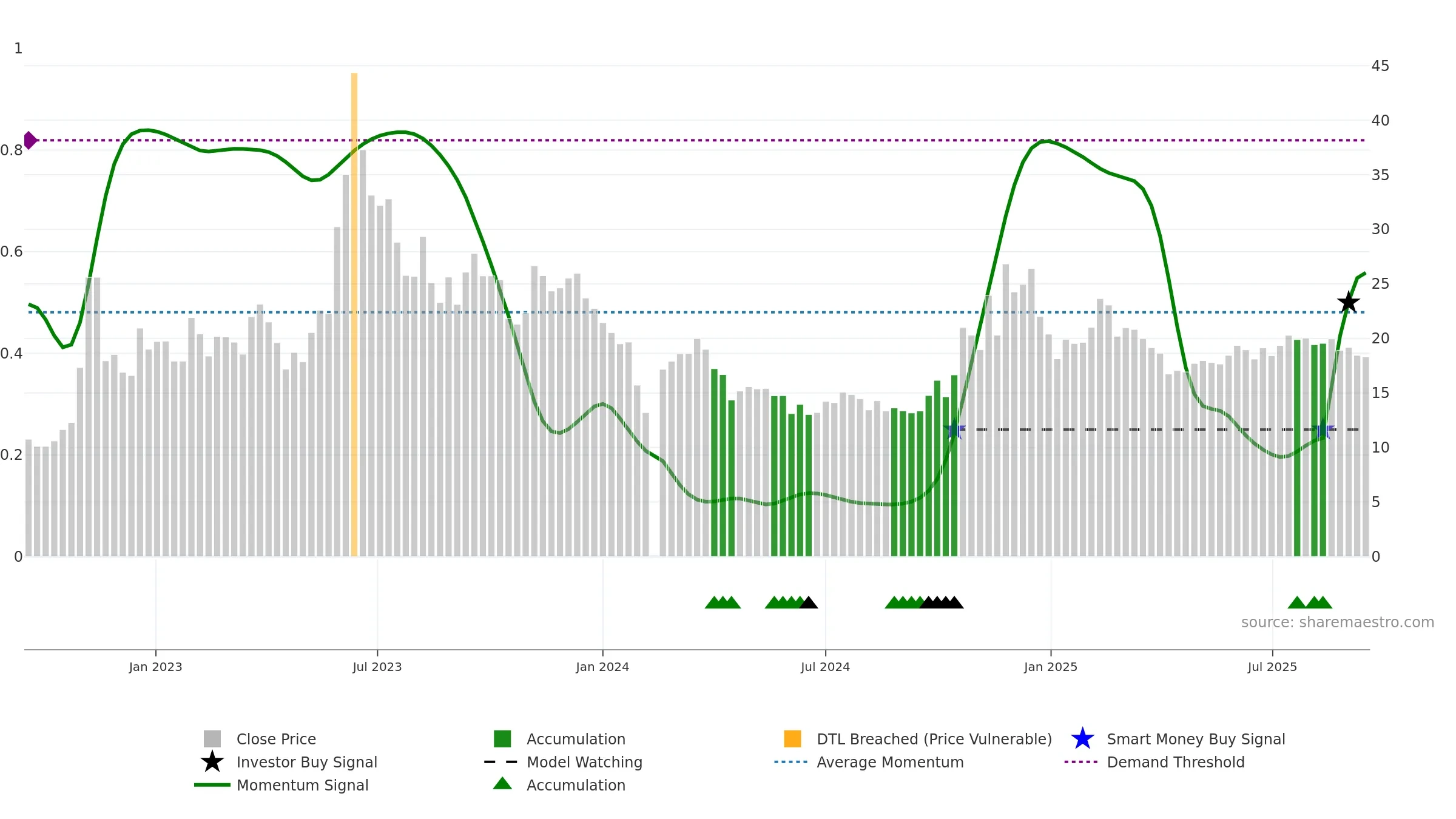 002995 weekly Smart Money chart, closing 2025-09-15.