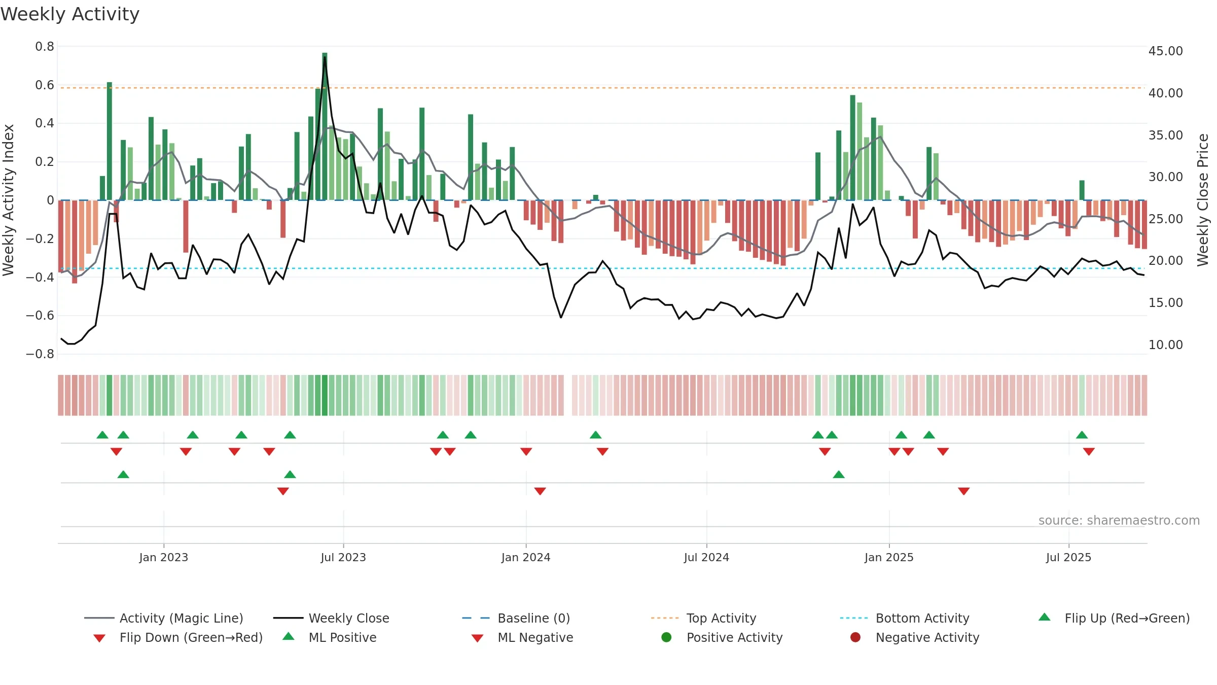 002995 weekly Activity chart, closing 2025-09-15.