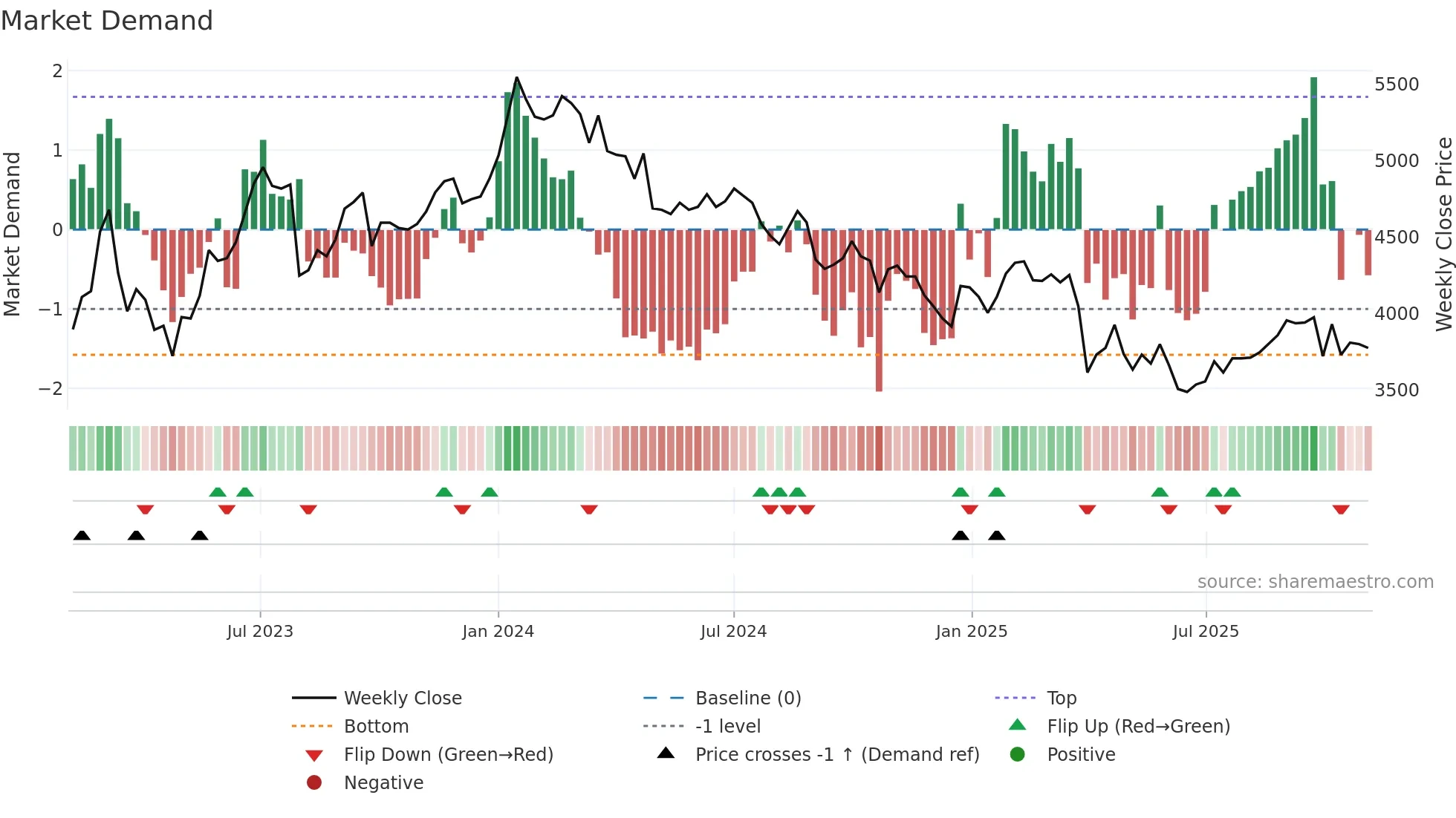 7433 weekly Market Demand chart