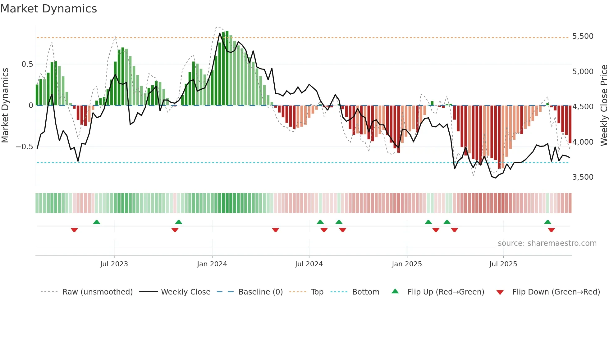 7433 weekly Market Dynamics chart