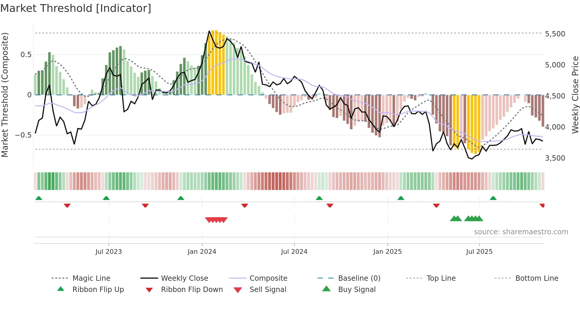 7433 weekly Market Threshold chart