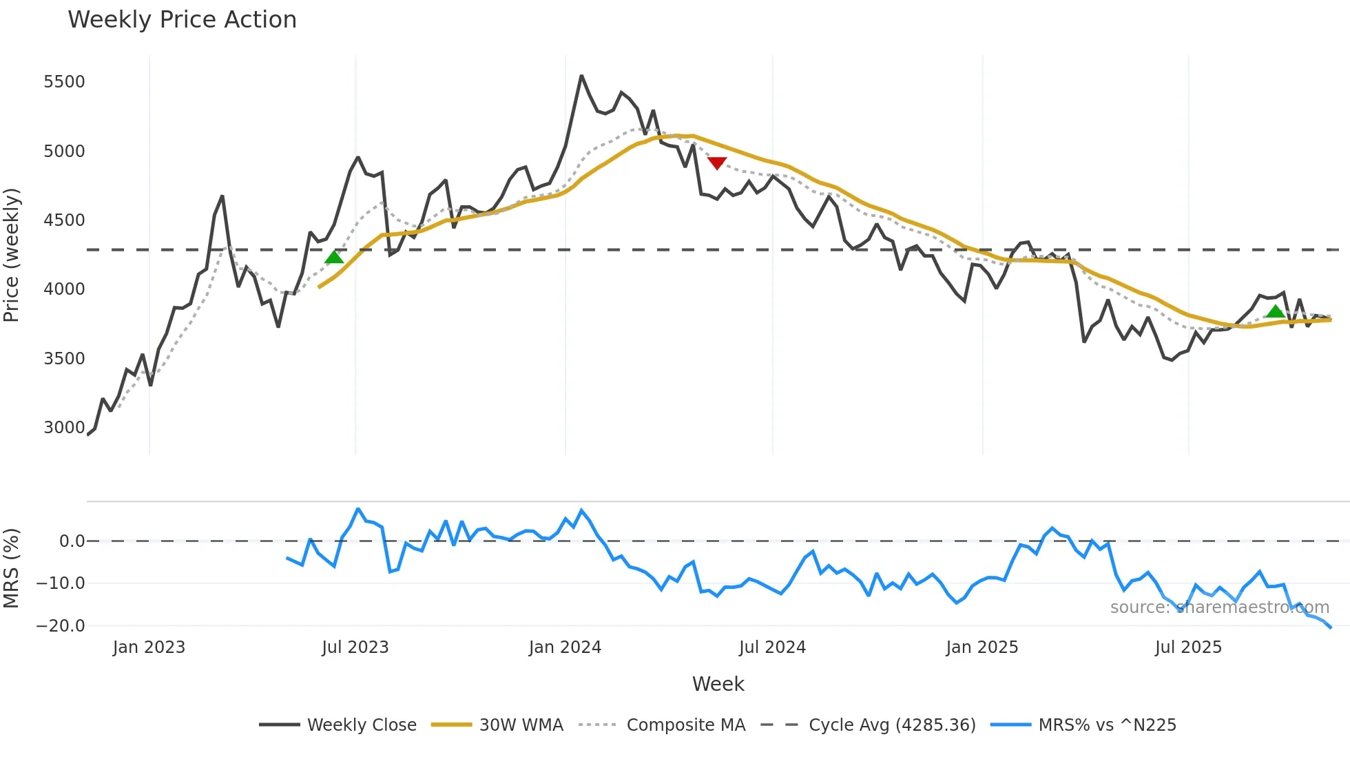 7433 weekly Price Action chart, closing 2025-11-03