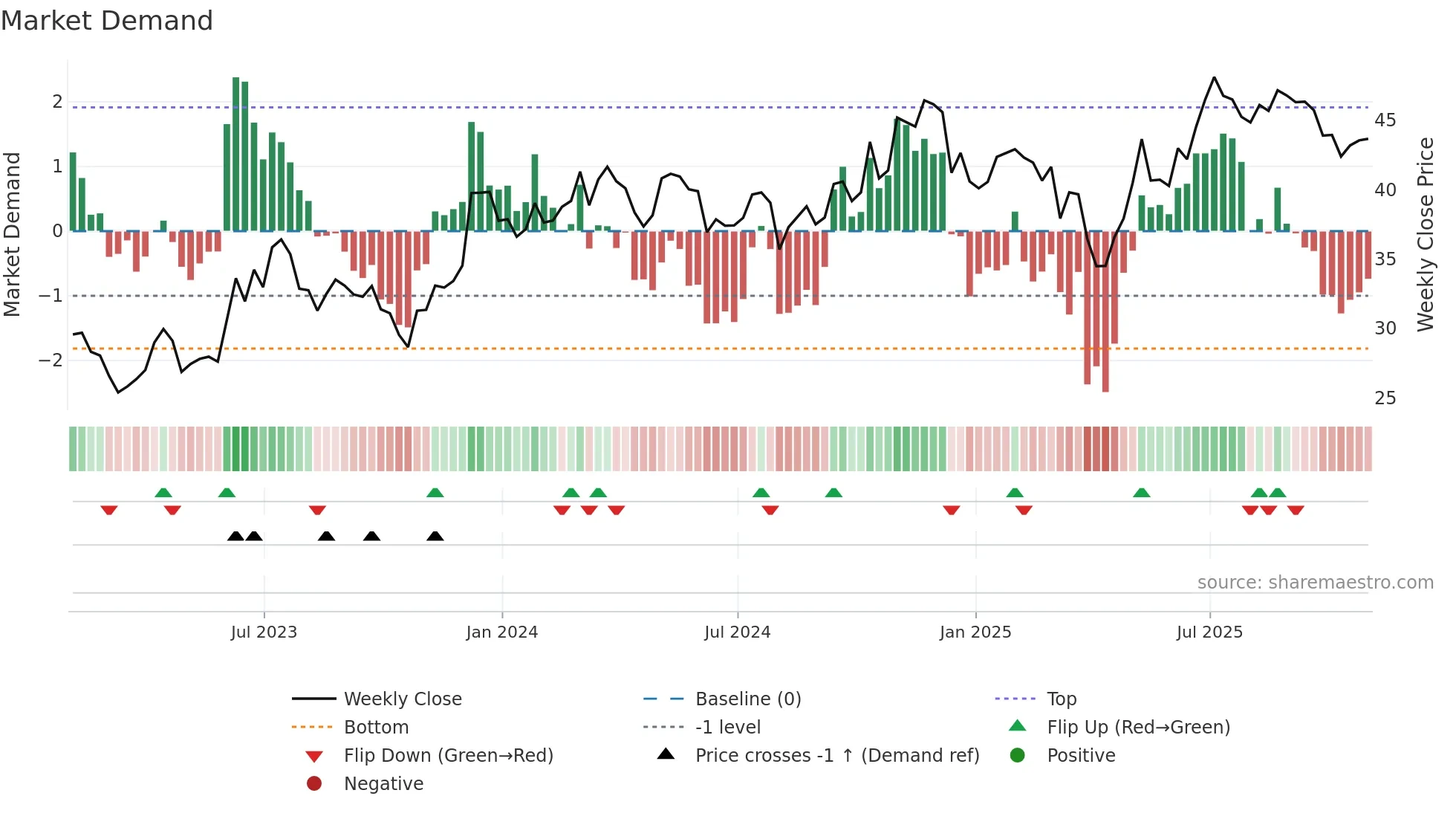 APAM weekly Market Demand chart