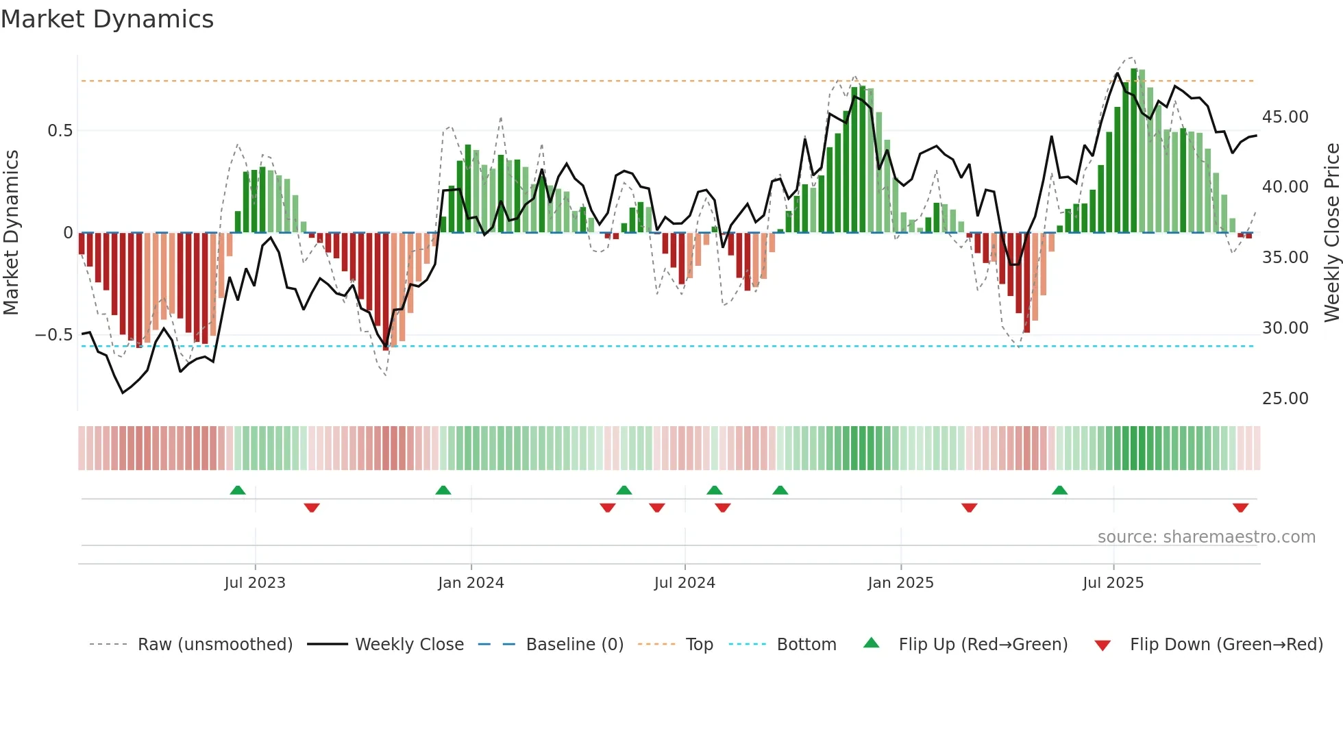 APAM weekly Market Dynamics chart
