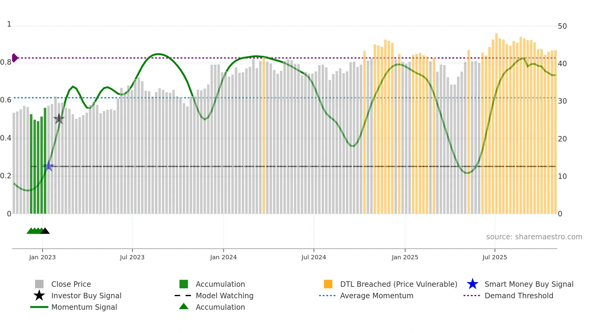 APAM weekly Smart Money chart