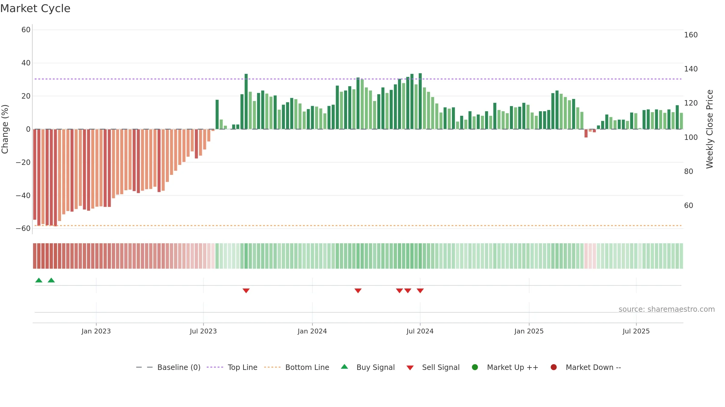 3014 weekly Market Cycle chart, closing 2025-09-15.