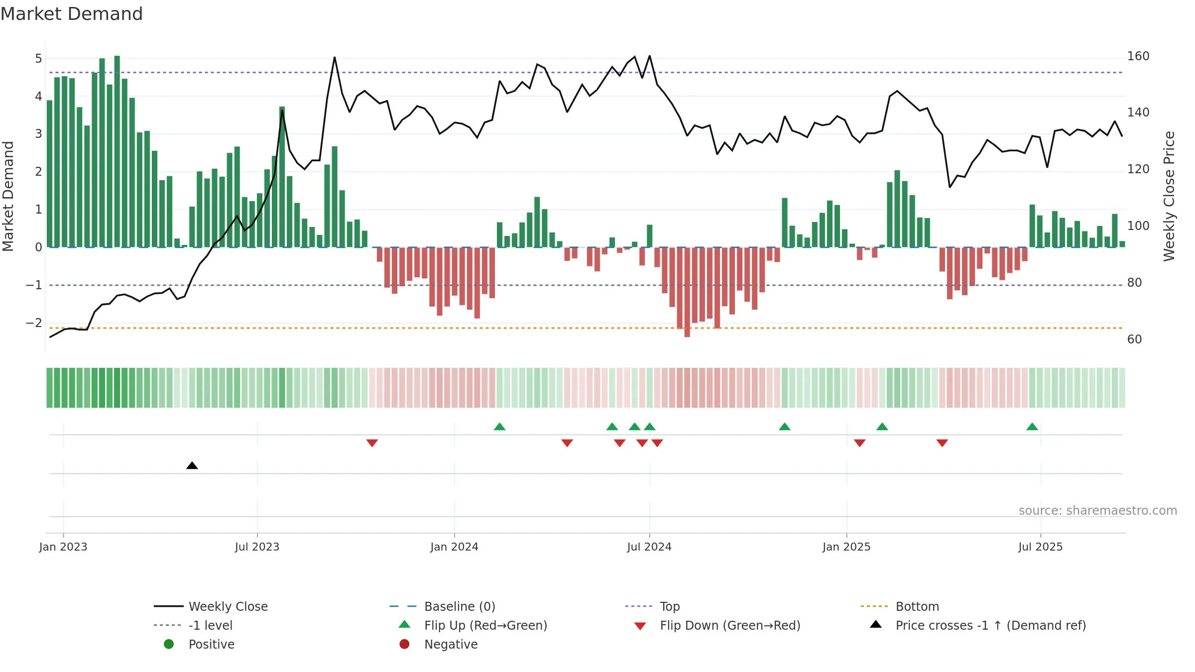 3014 weekly Market Demand chart, closing 2025-09-15.