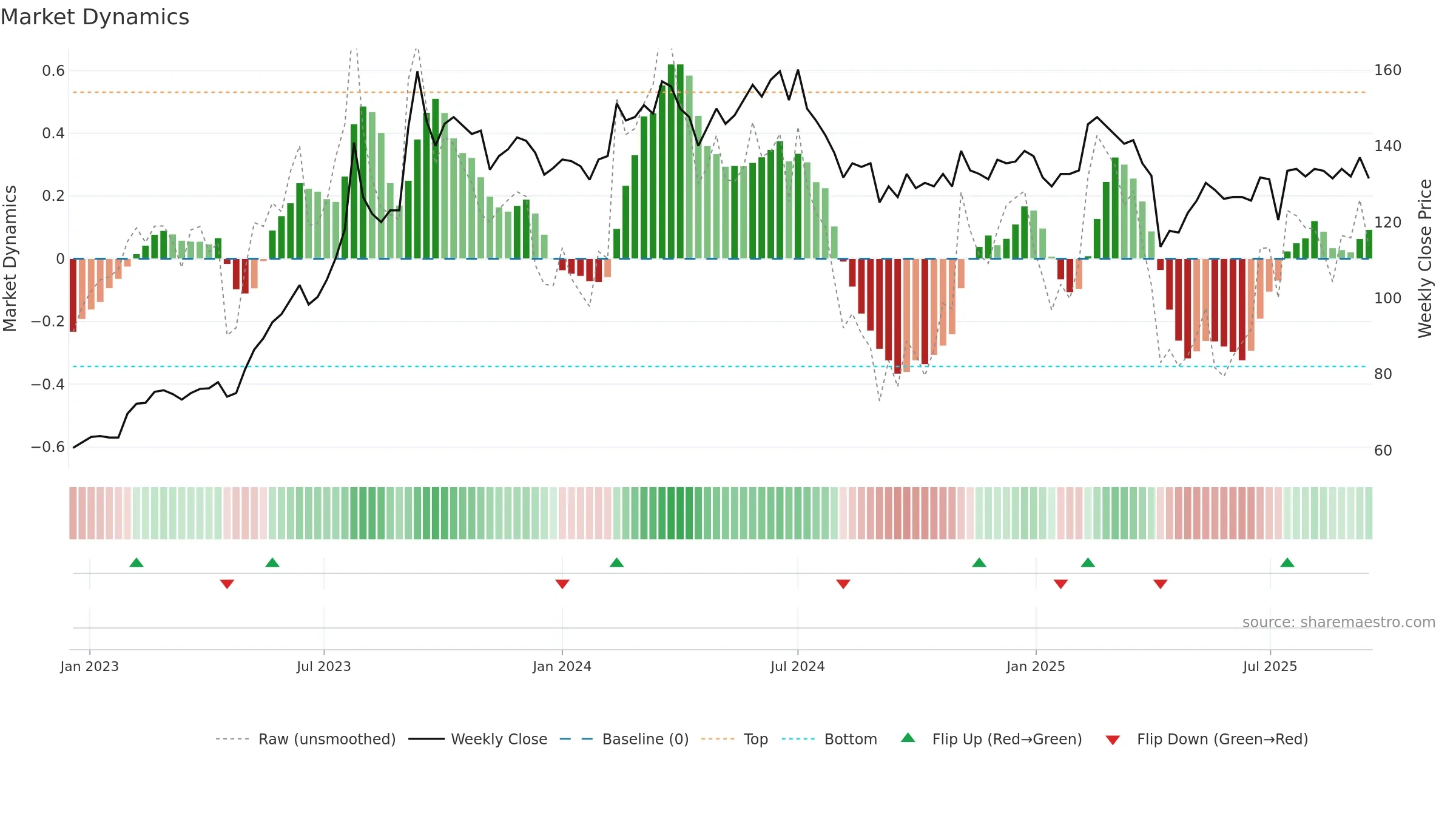 3014 weekly Market Dynamics chart, closing 2025-09-15.