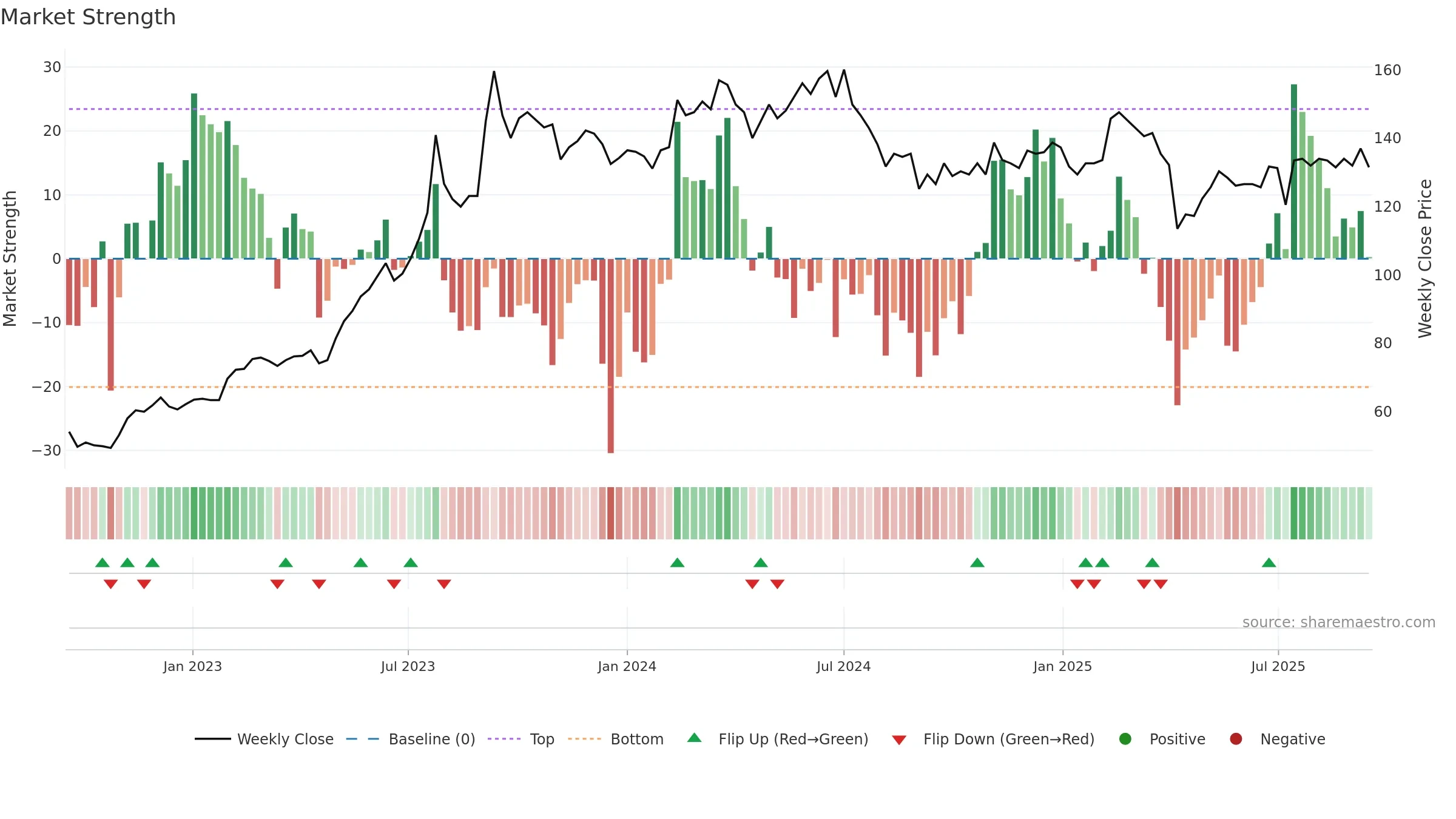 3014 weekly Market Strength chart, closing 2025-09-15.