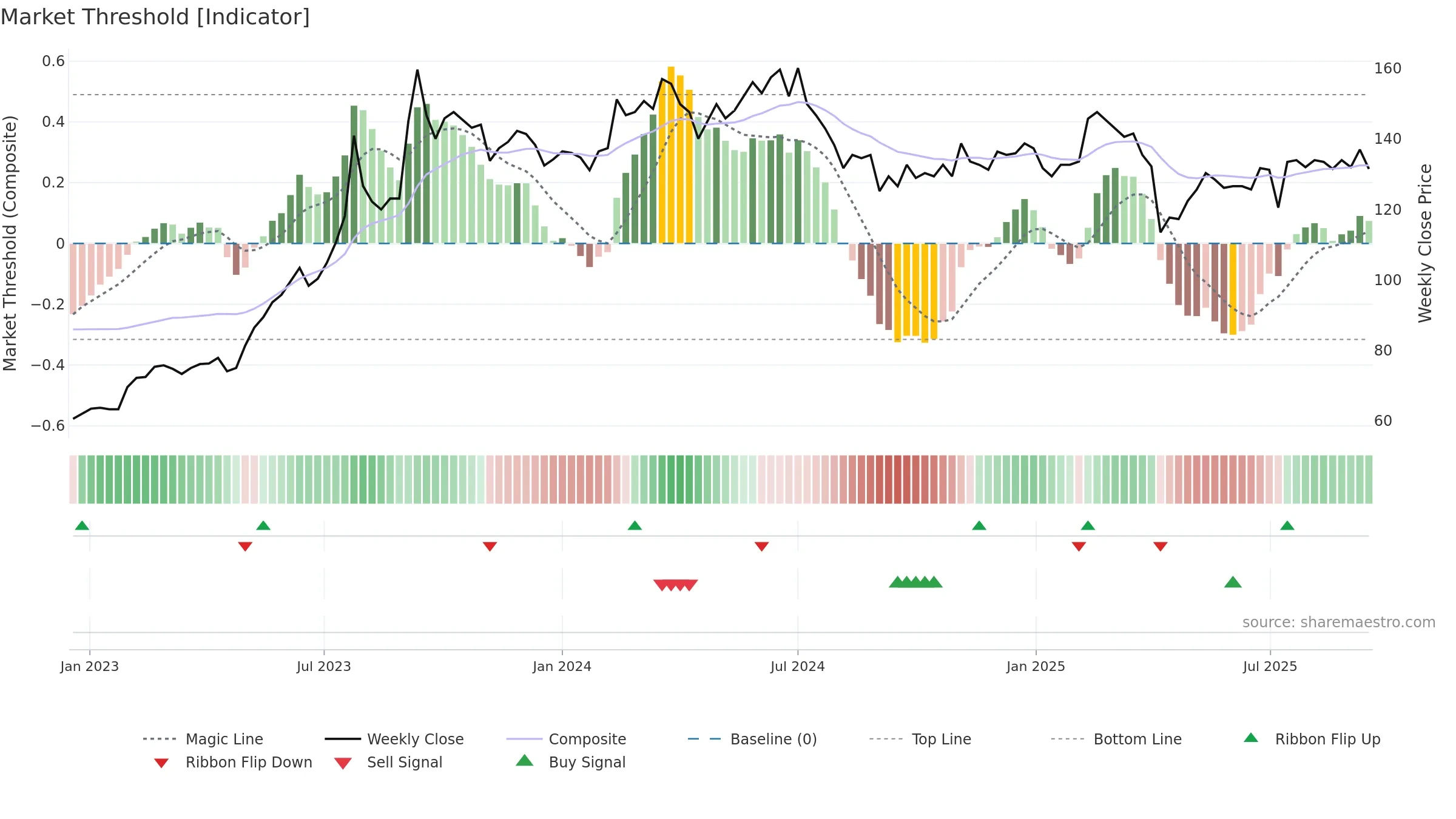 3014 weekly Market Threshold chart, closing 2025-09-15.