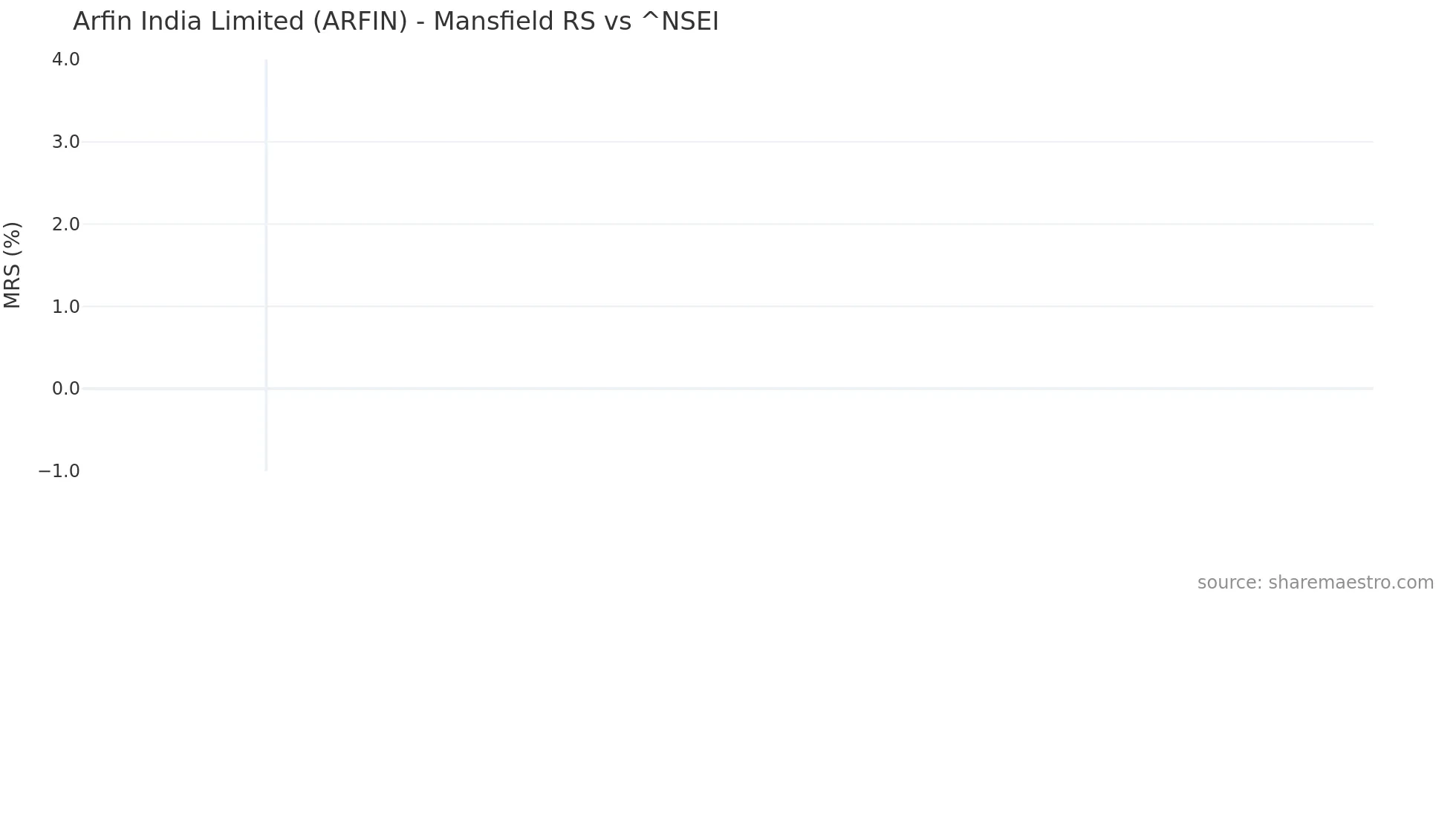 ARFIN Mansfield Relative Strength chart