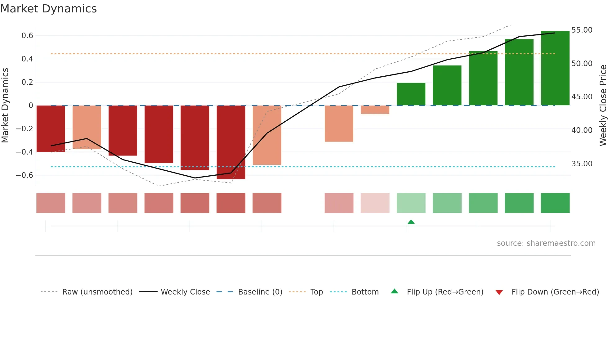ARFIN weekly Market Dynamics chart