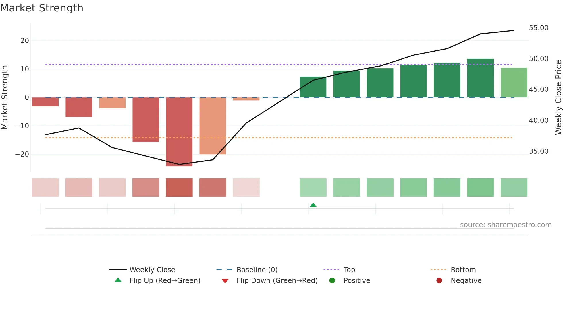 ARFIN weekly Market Strength chart