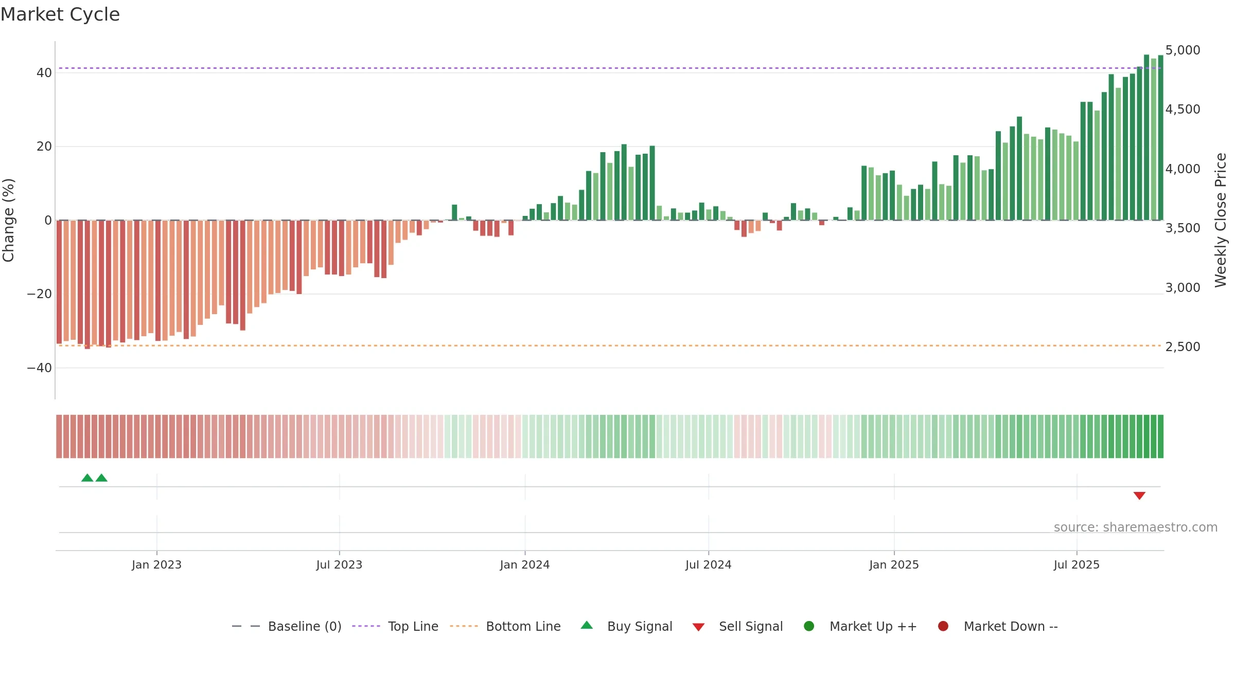 1861 weekly Market Cycle chart, closing 2025-09-22.