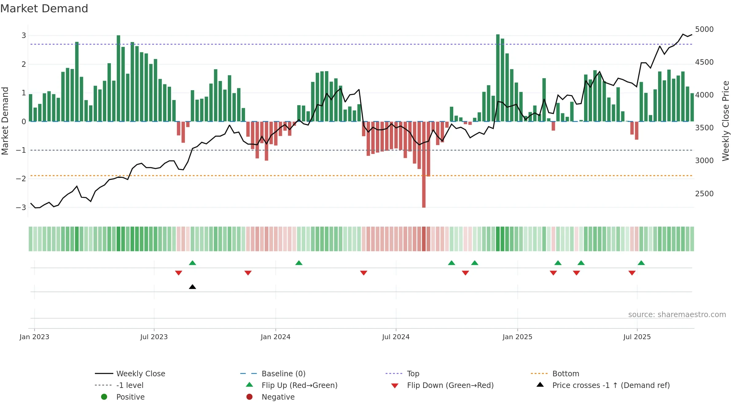 1861 weekly Market Demand chart, closing 2025-09-22.
