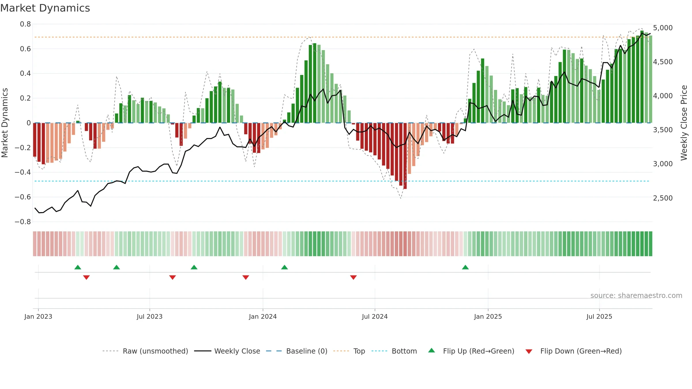 1861 weekly Market Dynamics chart, closing 2025-09-22.