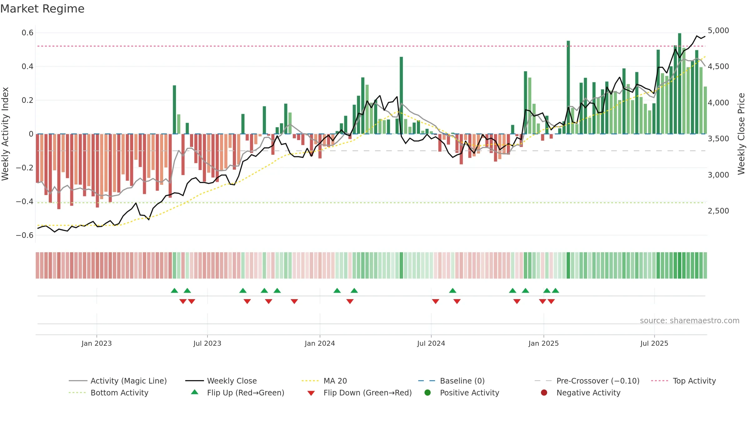 1861 weekly Market Snapshot chart, closing 2025-09-22.