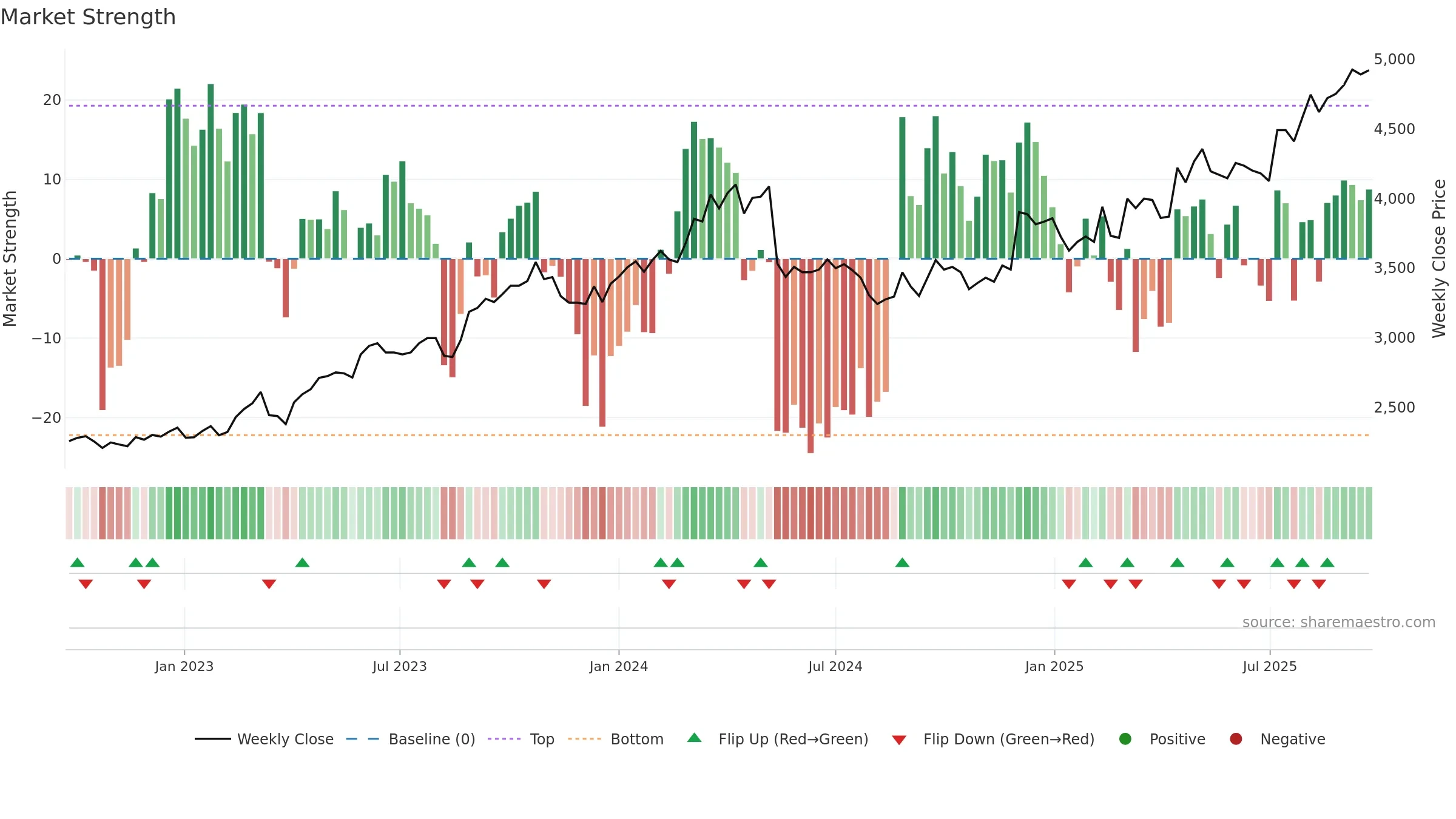 1861 weekly Market Strength chart, closing 2025-09-22.