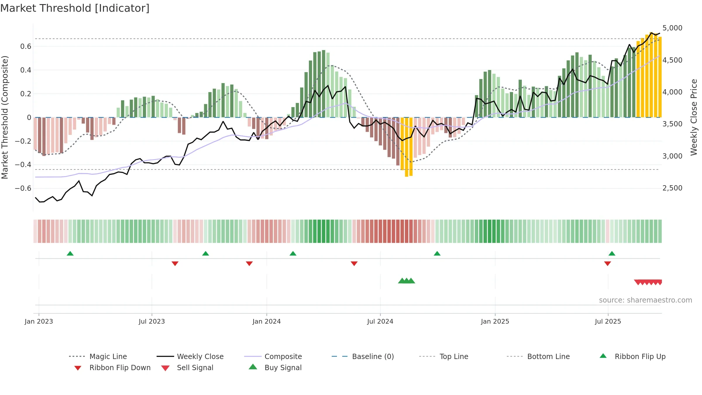 1861 weekly Market Threshold chart, closing 2025-09-22.