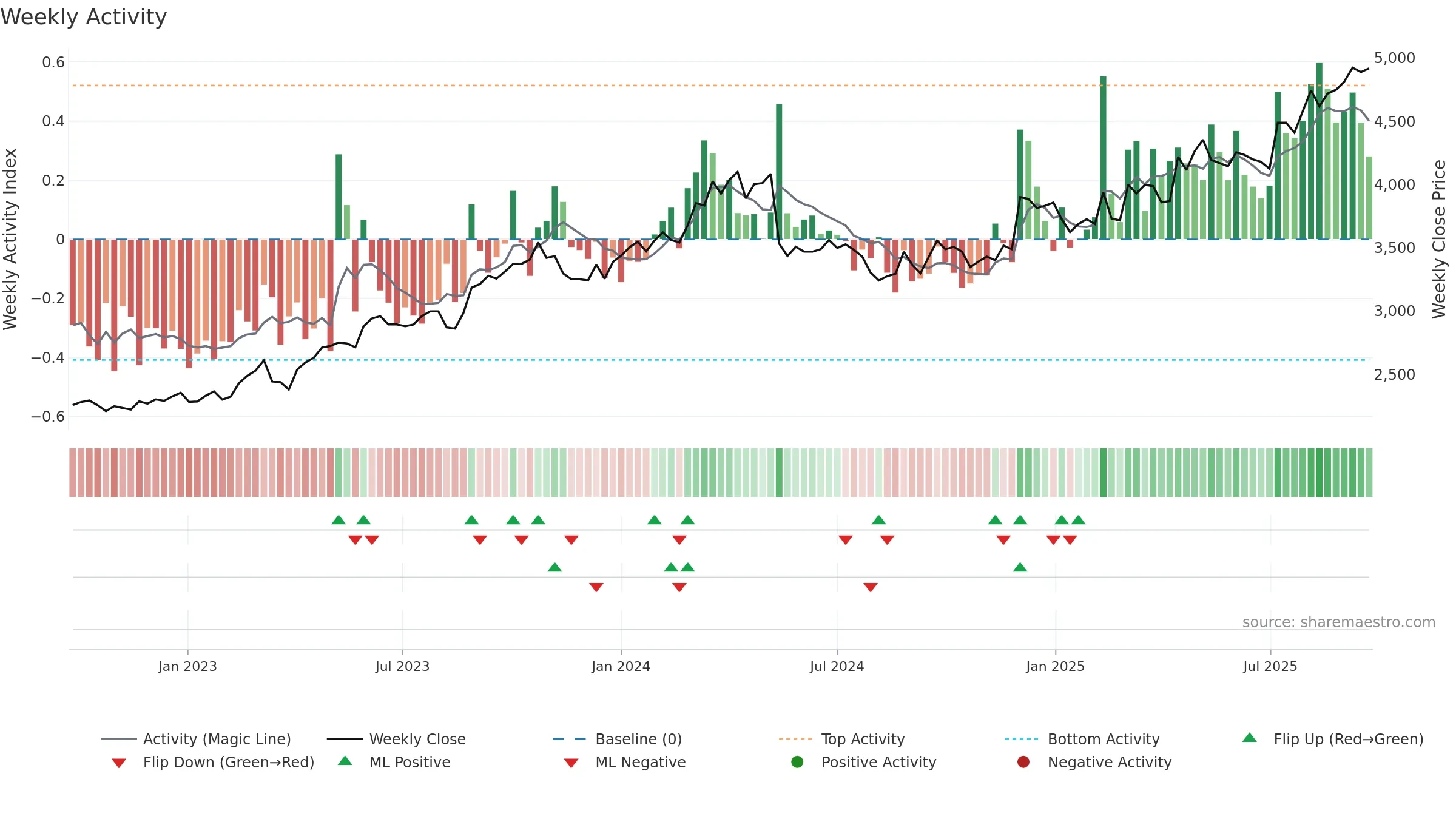 1861 weekly Activity chart, closing 2025-09-22.