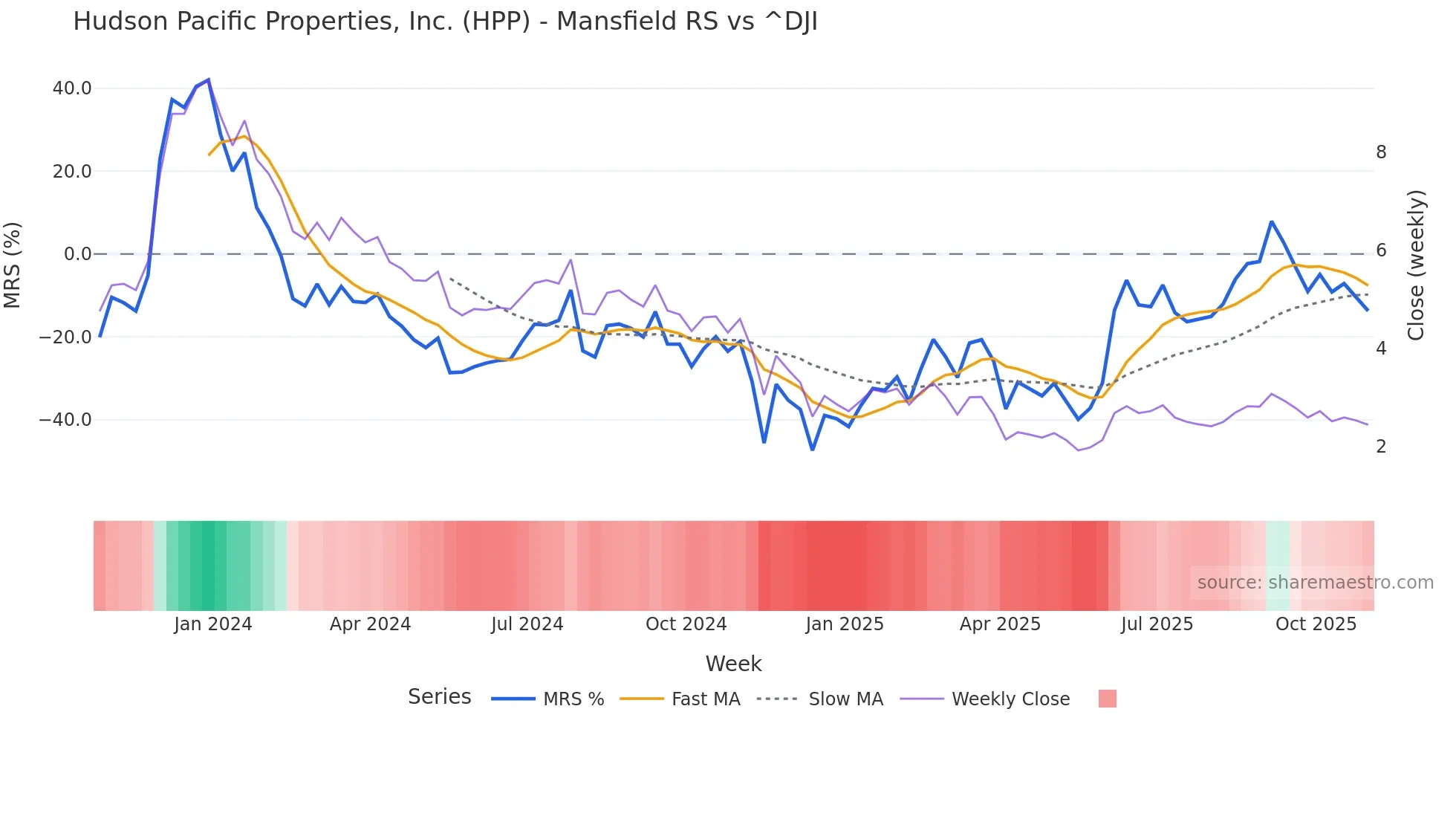 HPP Mansfield Relative Strength chart