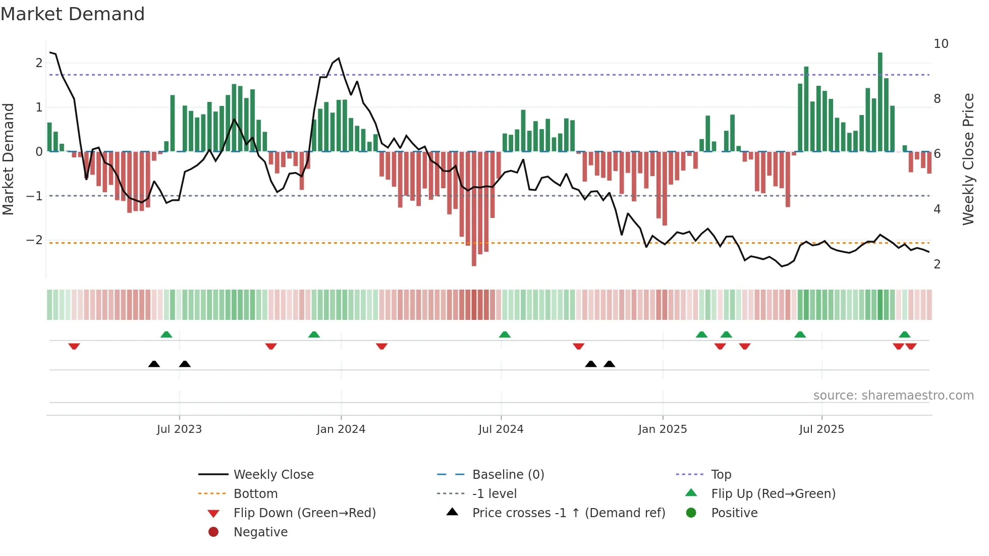 HPP weekly Market Demand chart