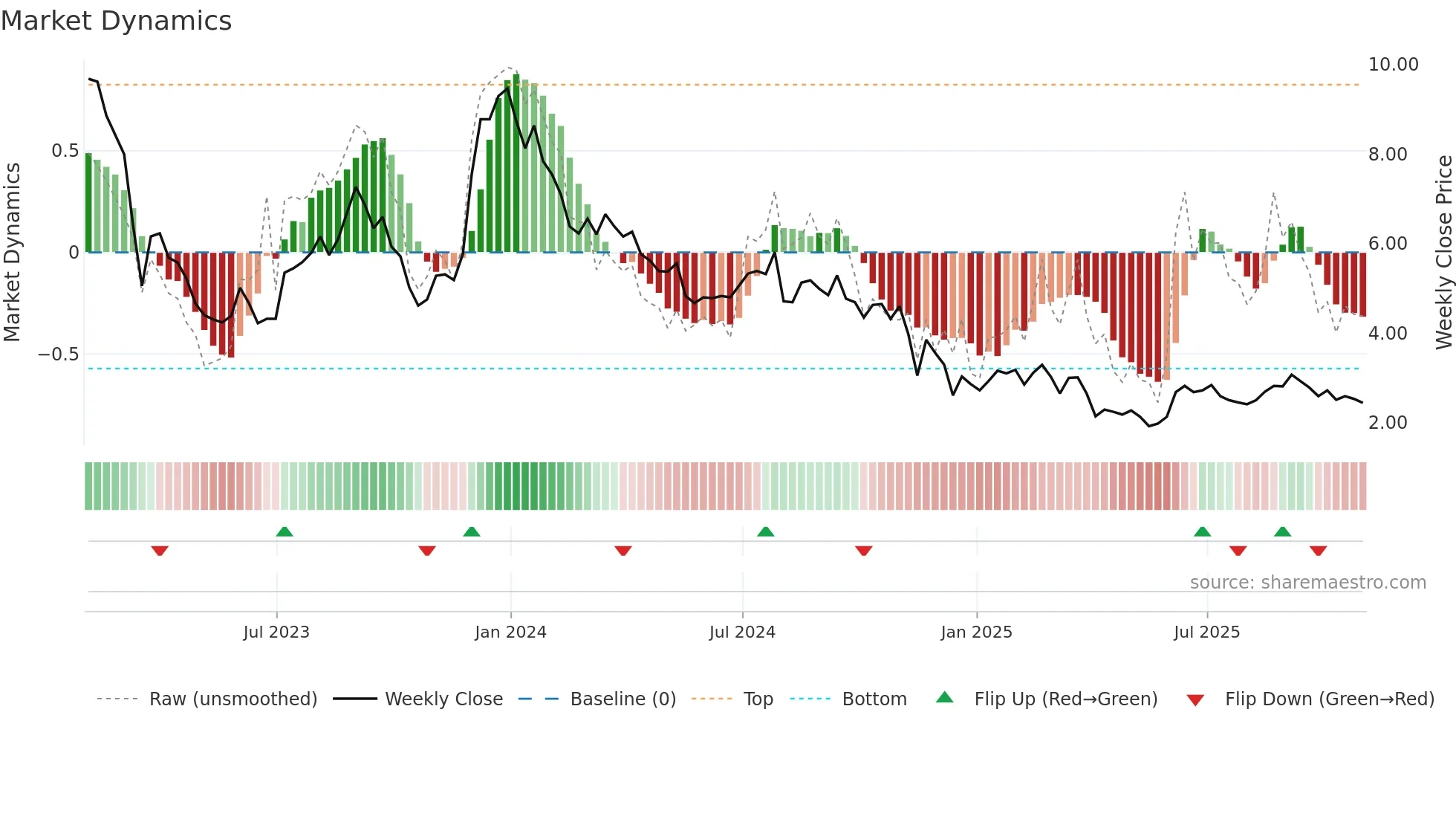 HPP weekly Market Dynamics chart