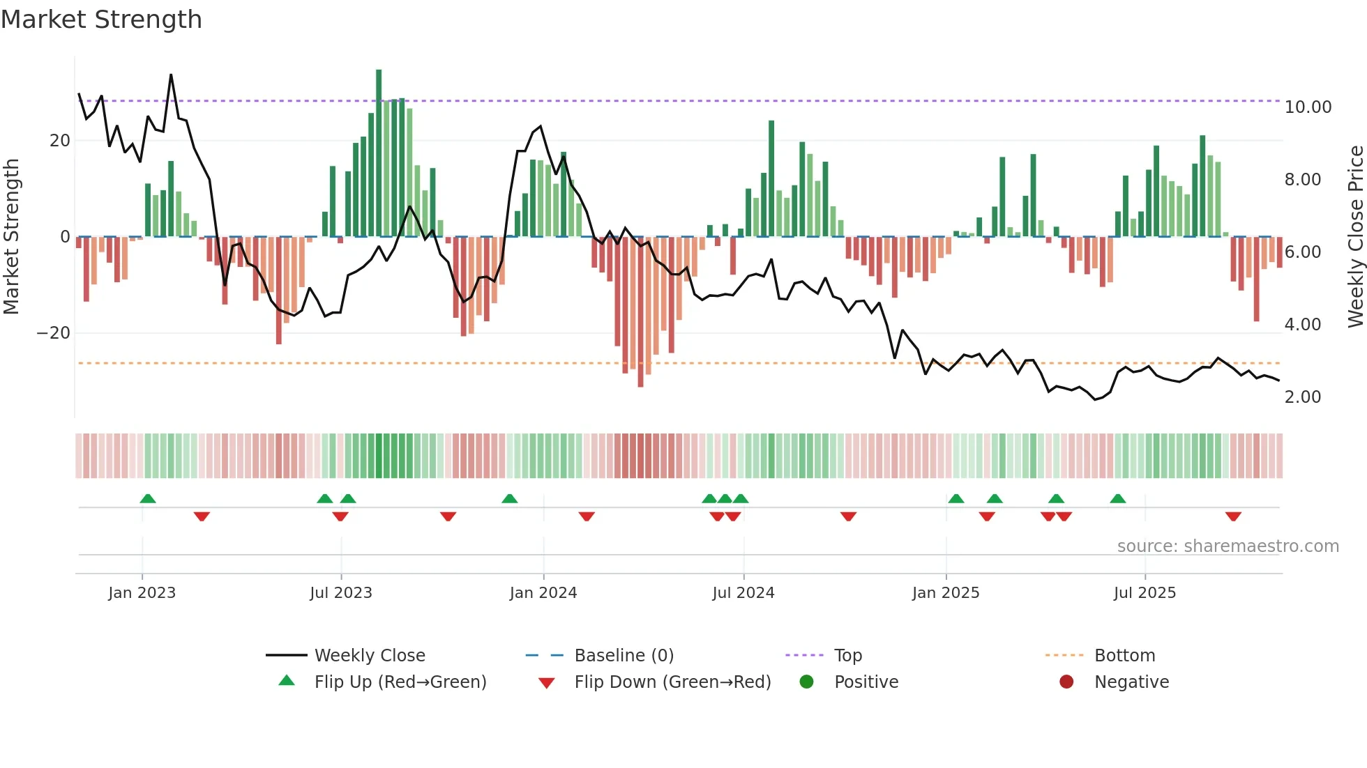 HPP weekly Market Strength chart