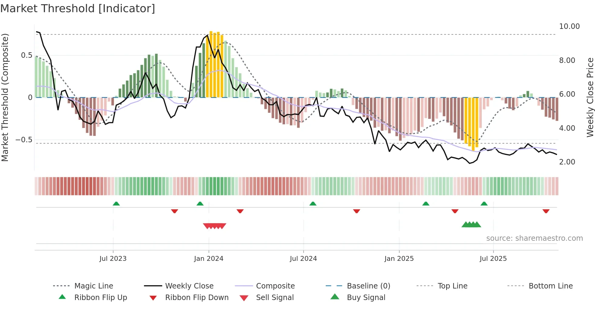 HPP weekly Market Threshold chart