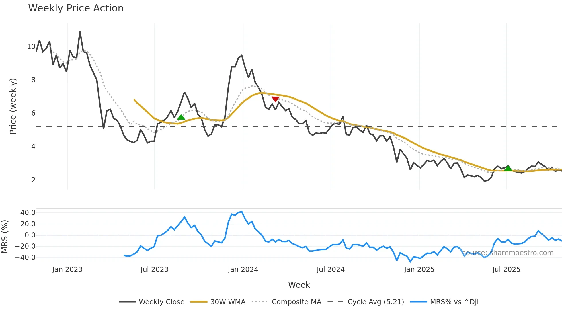 HPP weekly Price Action chart, closing 2025-10-24