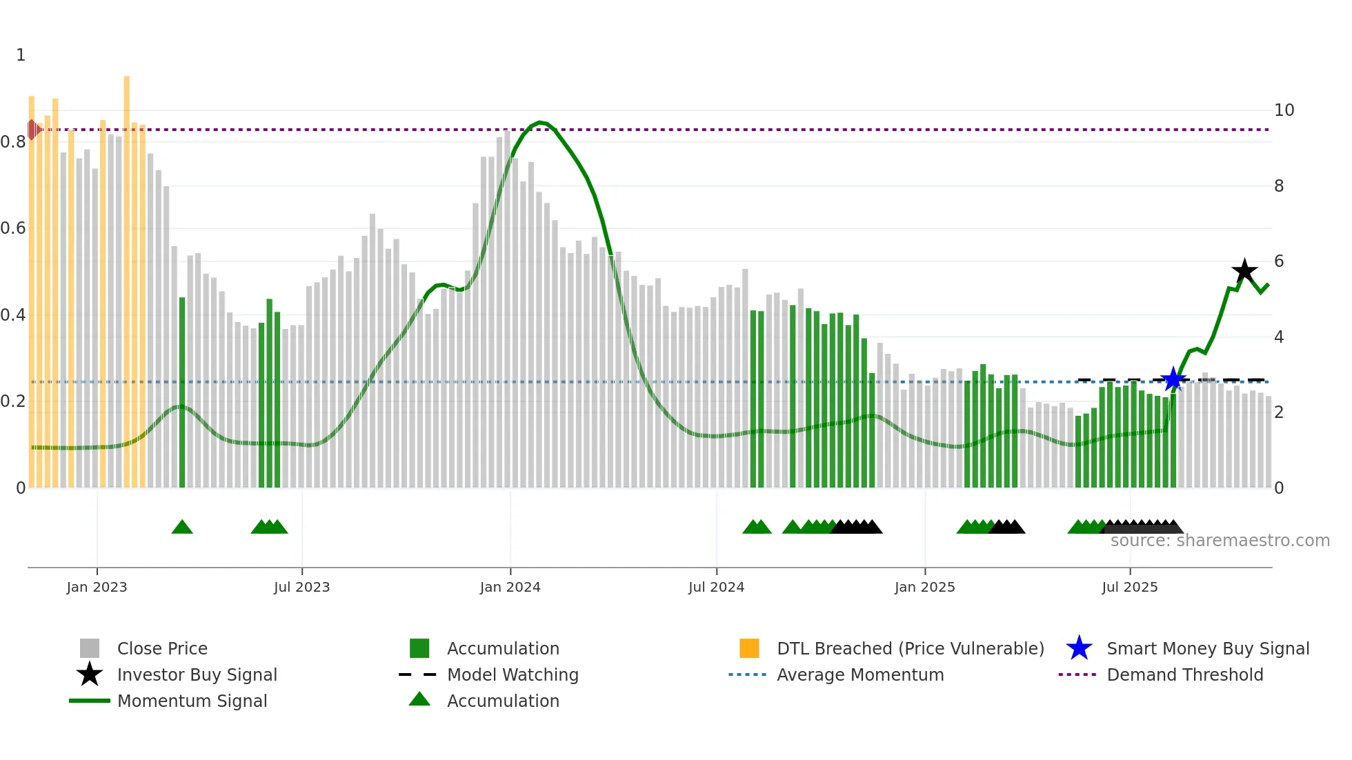 HPP weekly Smart Money chart